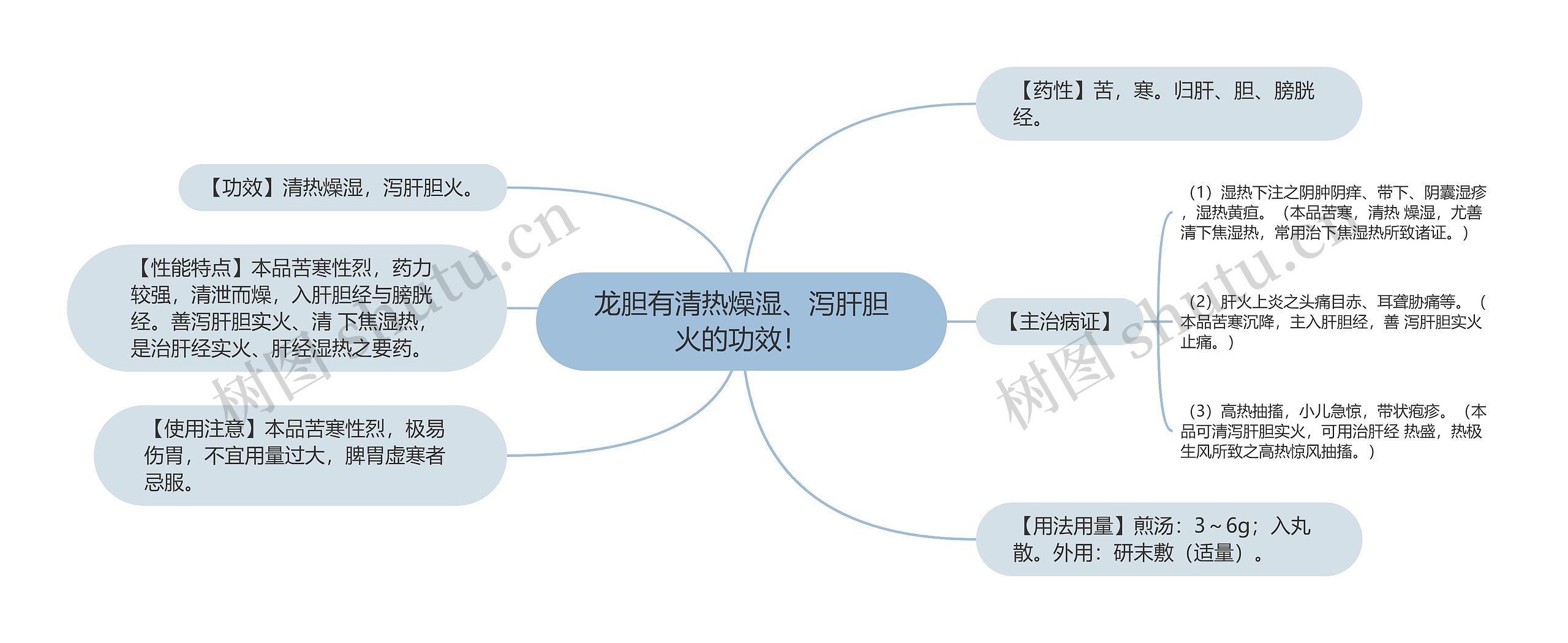 龙胆有清热燥湿、泻肝胆火的功效！思维导图