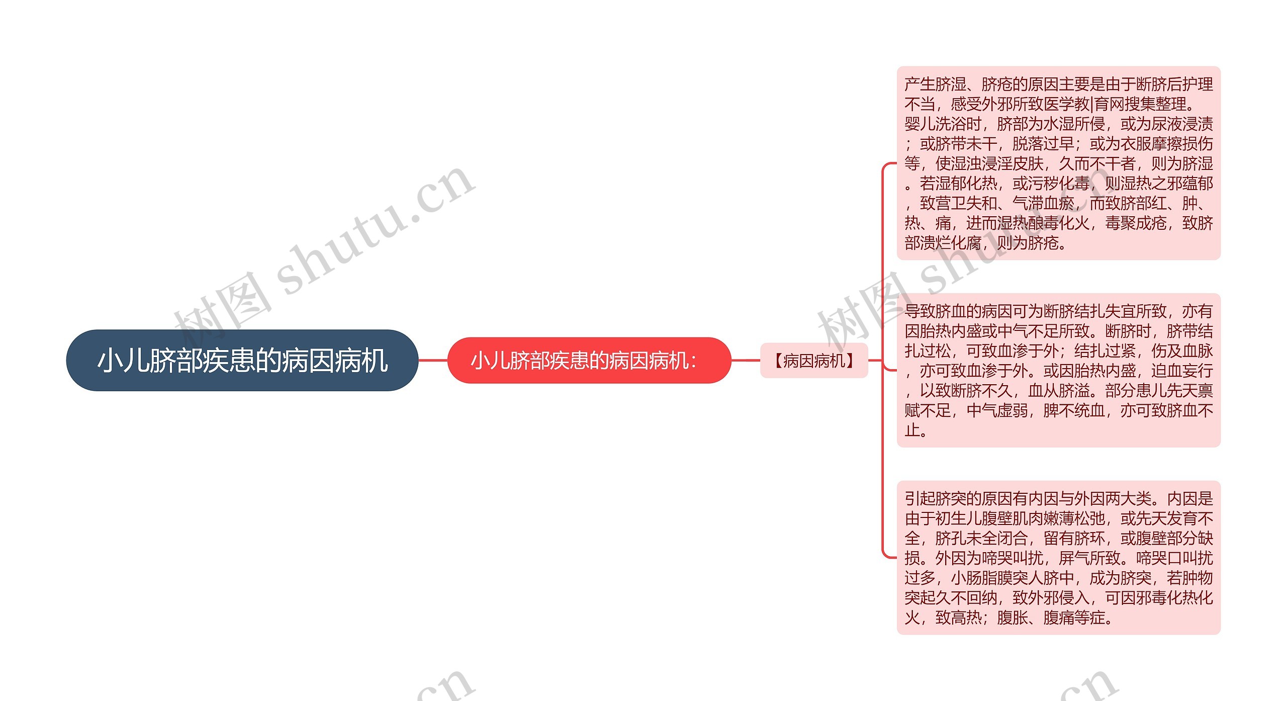 小儿脐部疾患的病因病机思维导图