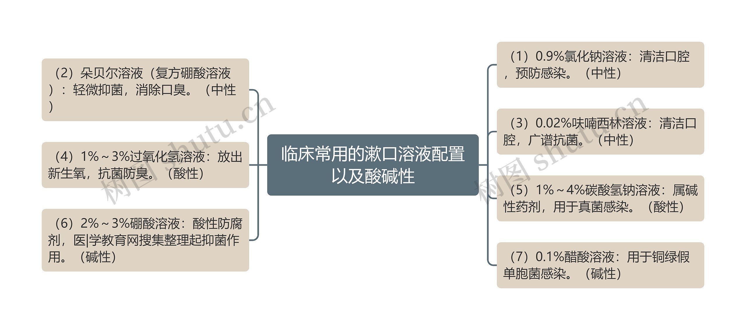 临床常用的漱口溶液配置以及酸碱性思维导图