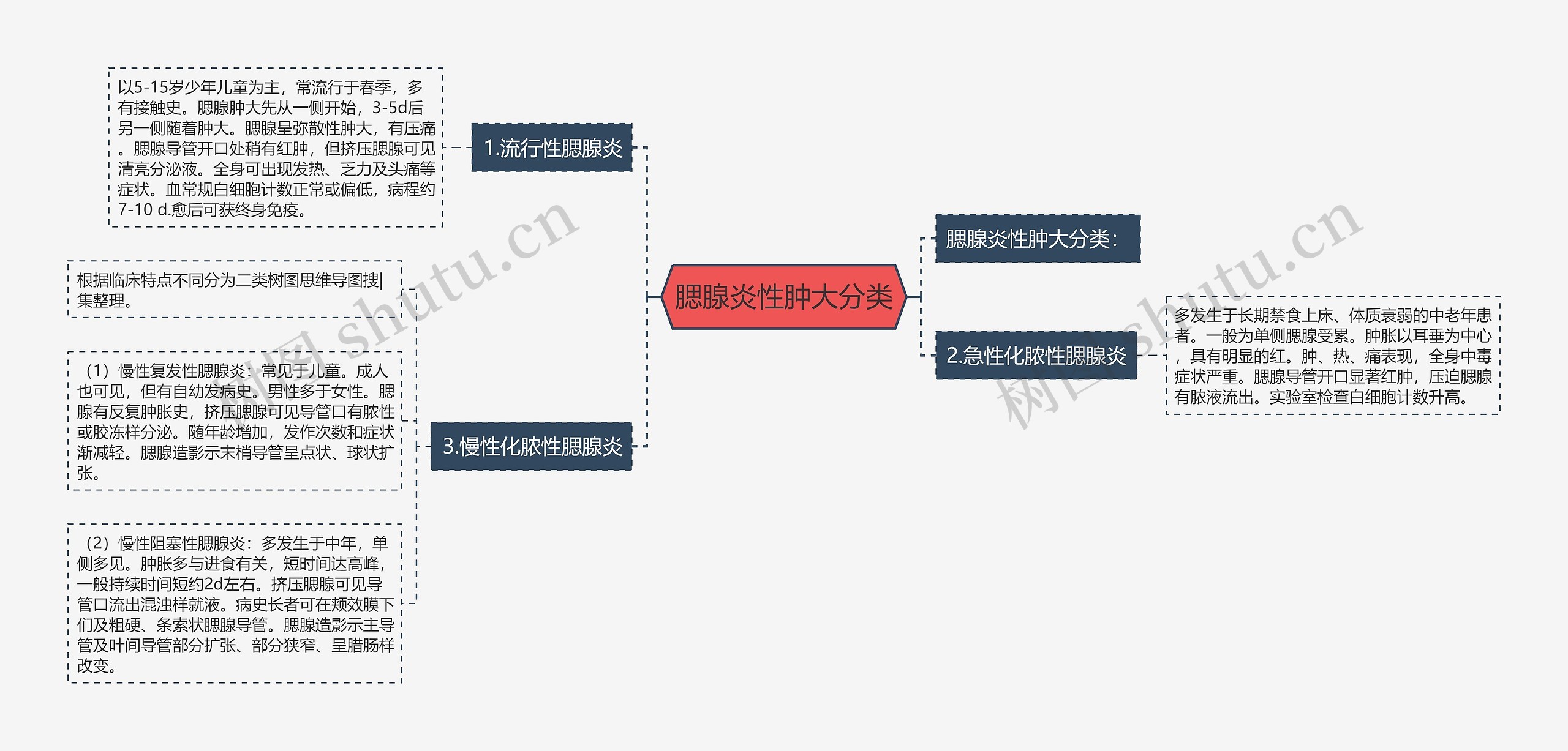 腮腺炎性肿大分类