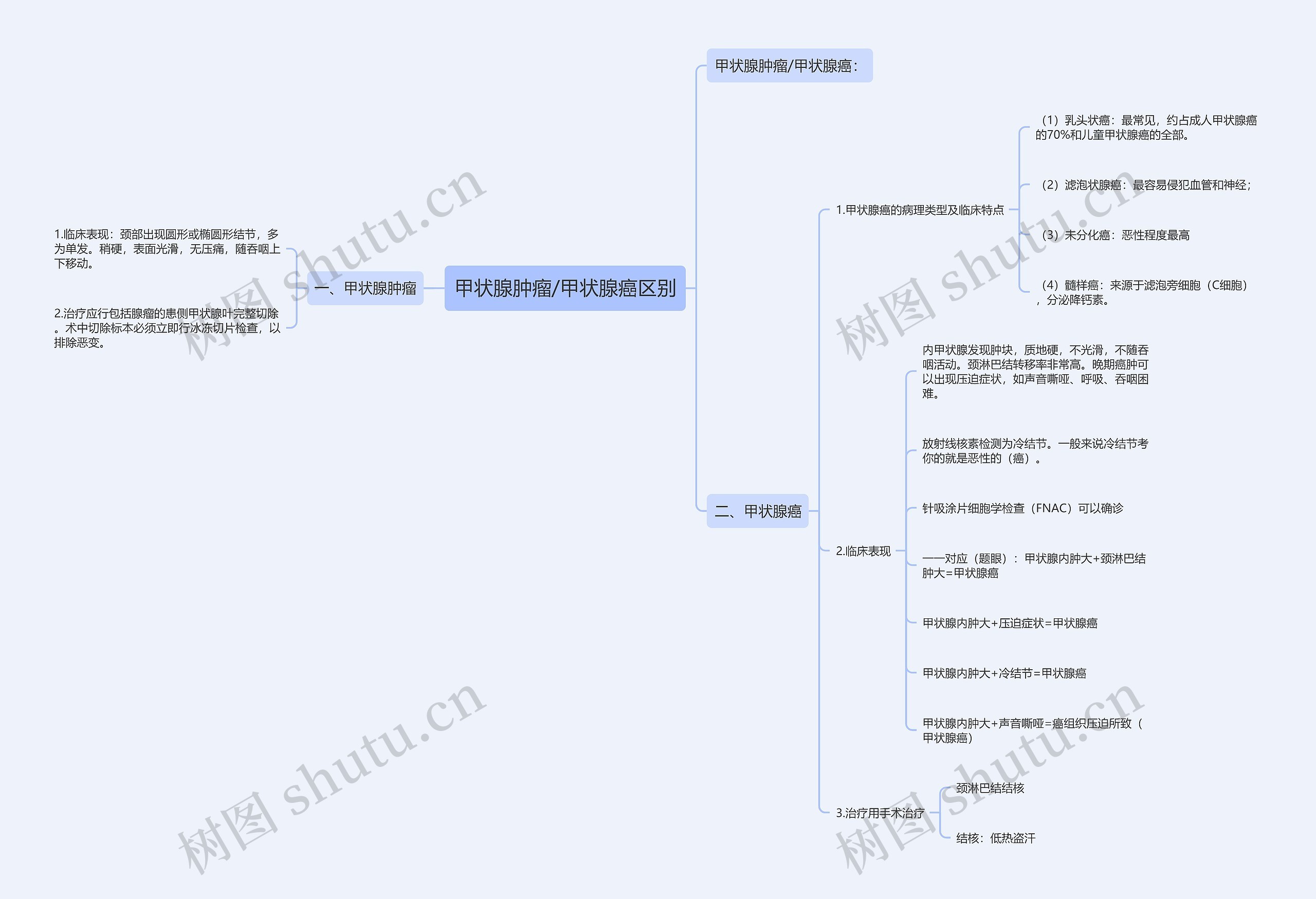 甲状腺肿瘤/甲状腺癌区别 甲状腺肿瘤/甲状腺癌区别