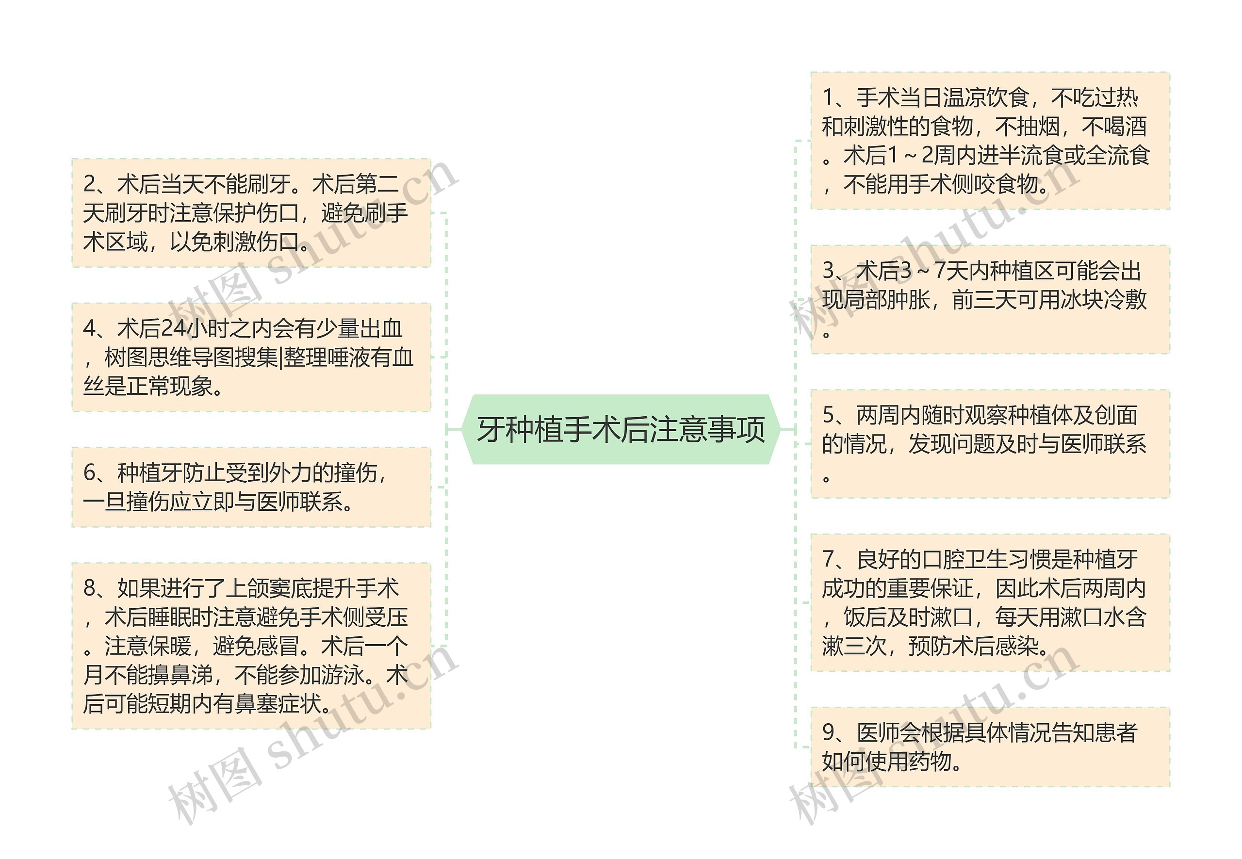 牙种植手术后注意事项思维导图