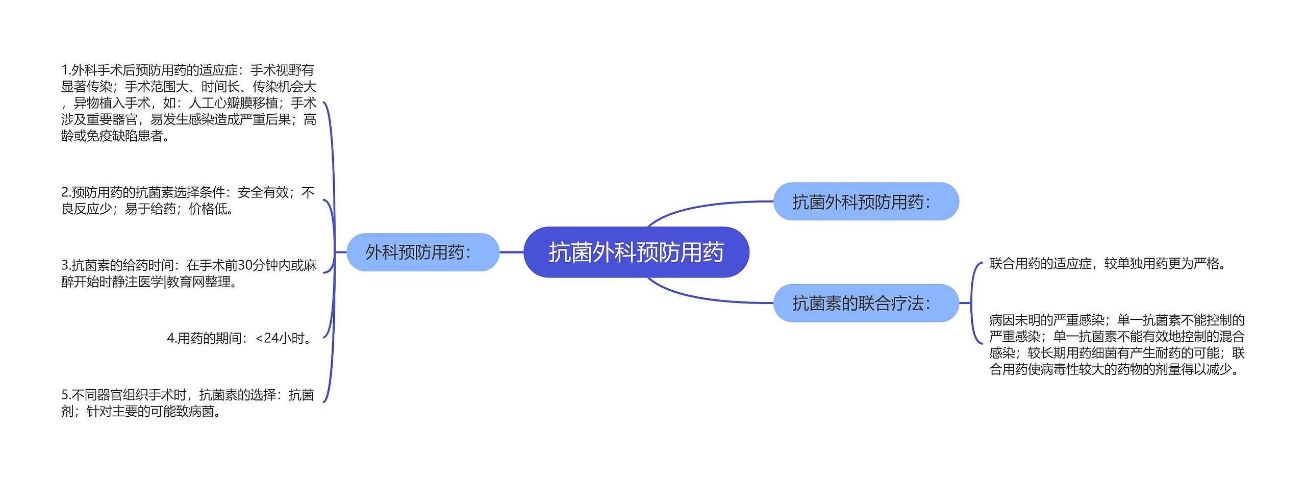 抗菌外科预防用药思维导图