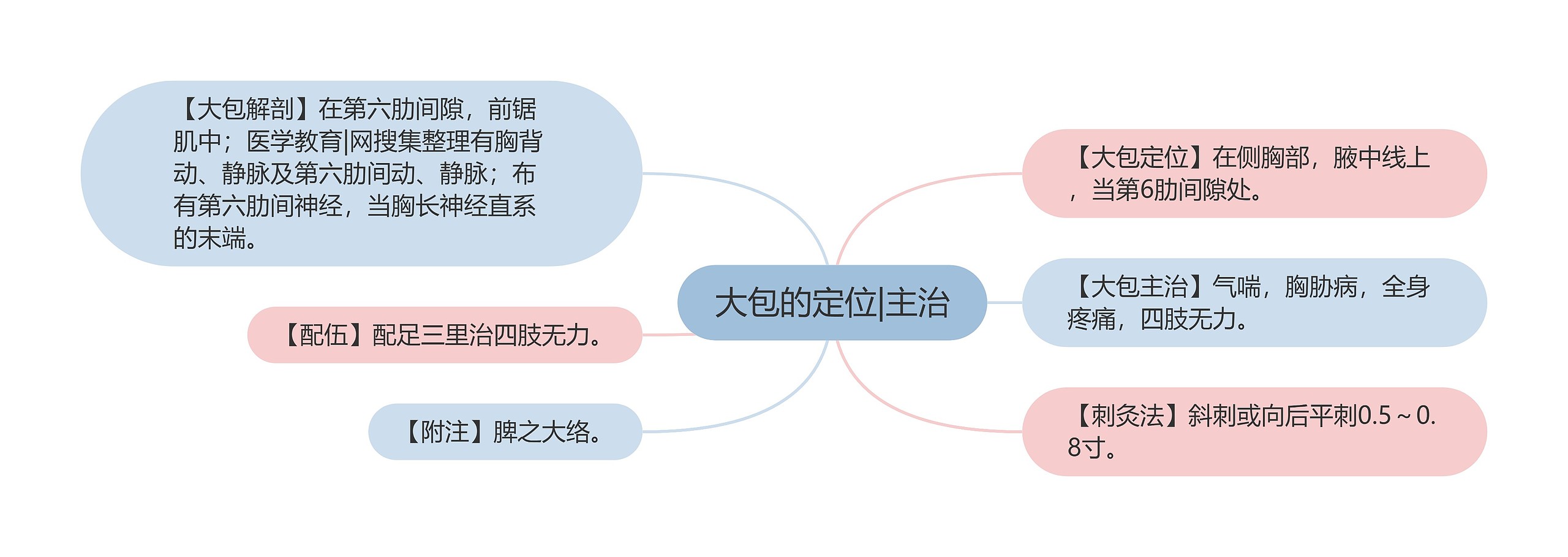 大包的定位|主治思维导图