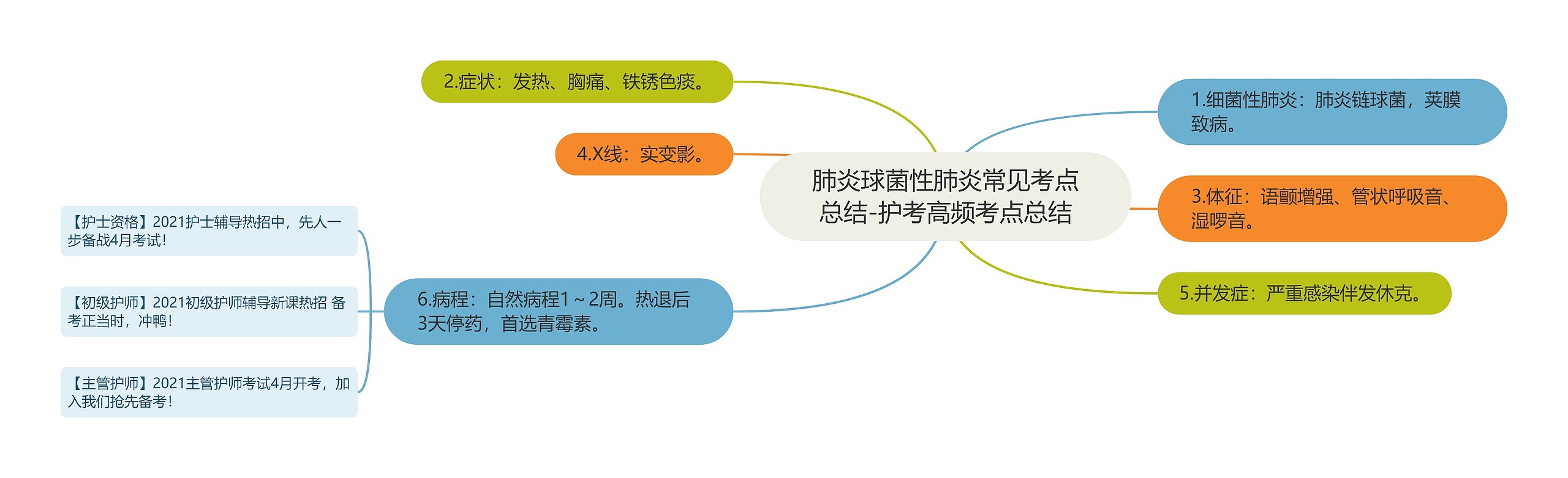 肺炎球菌性肺炎常见考点总结-护考高频考点总结思维导图