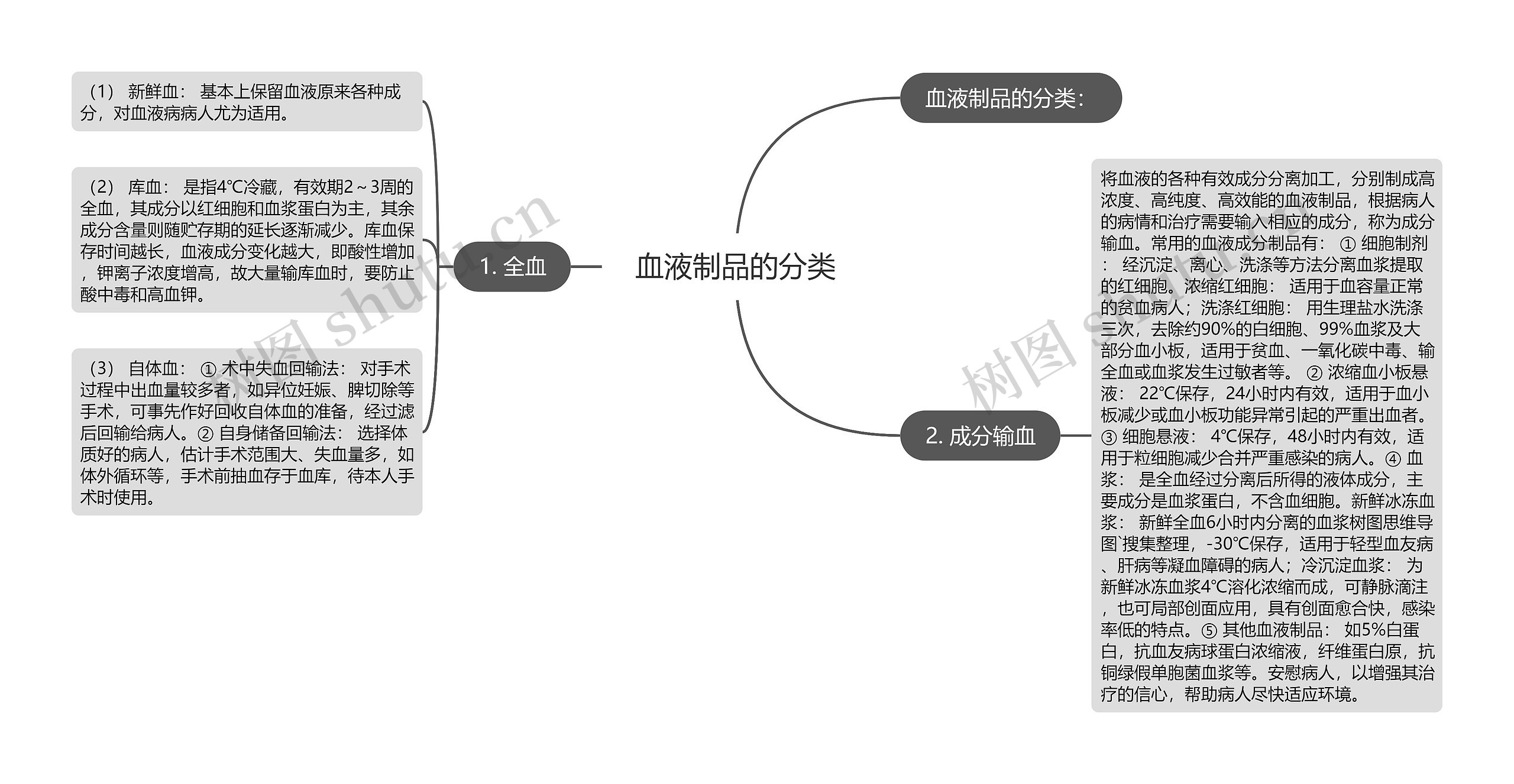 血液制品的分类