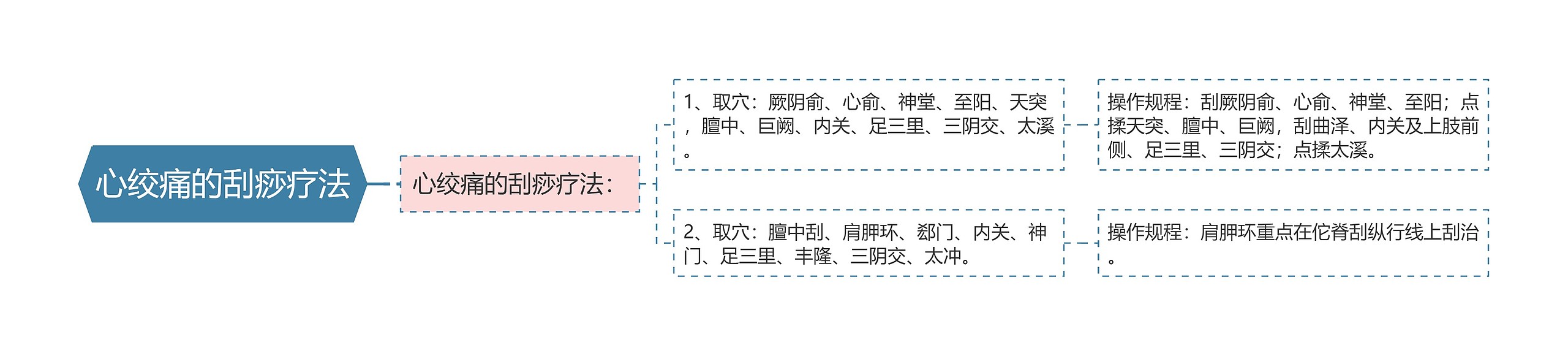 心绞痛的刮痧疗法思维导图