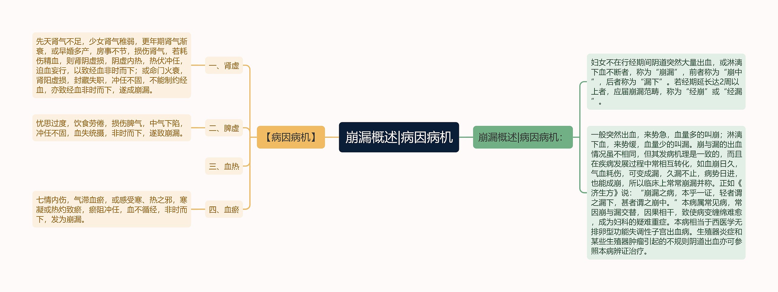 崩漏概述|病因病机思维导图