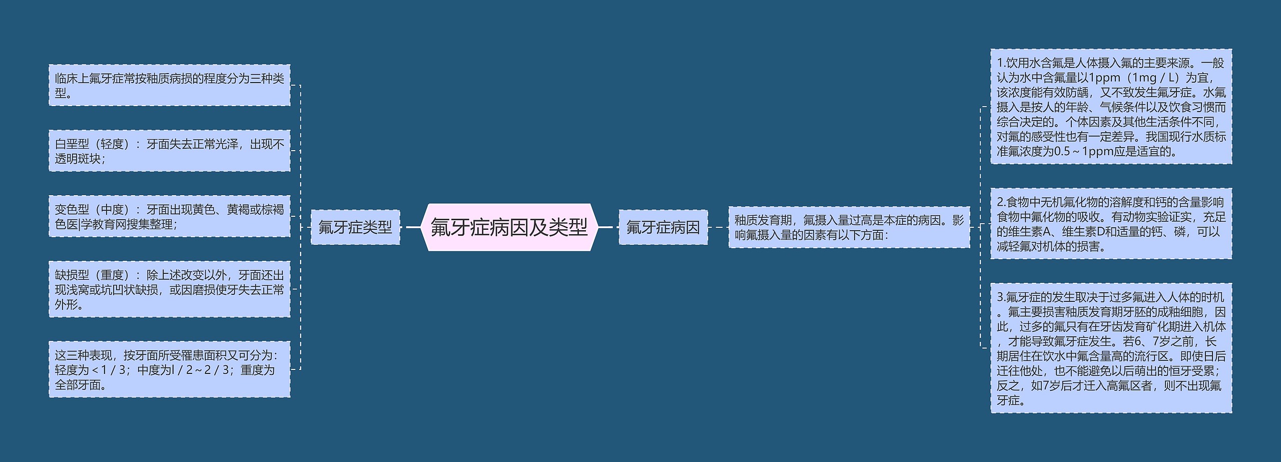氟牙症病因及类型