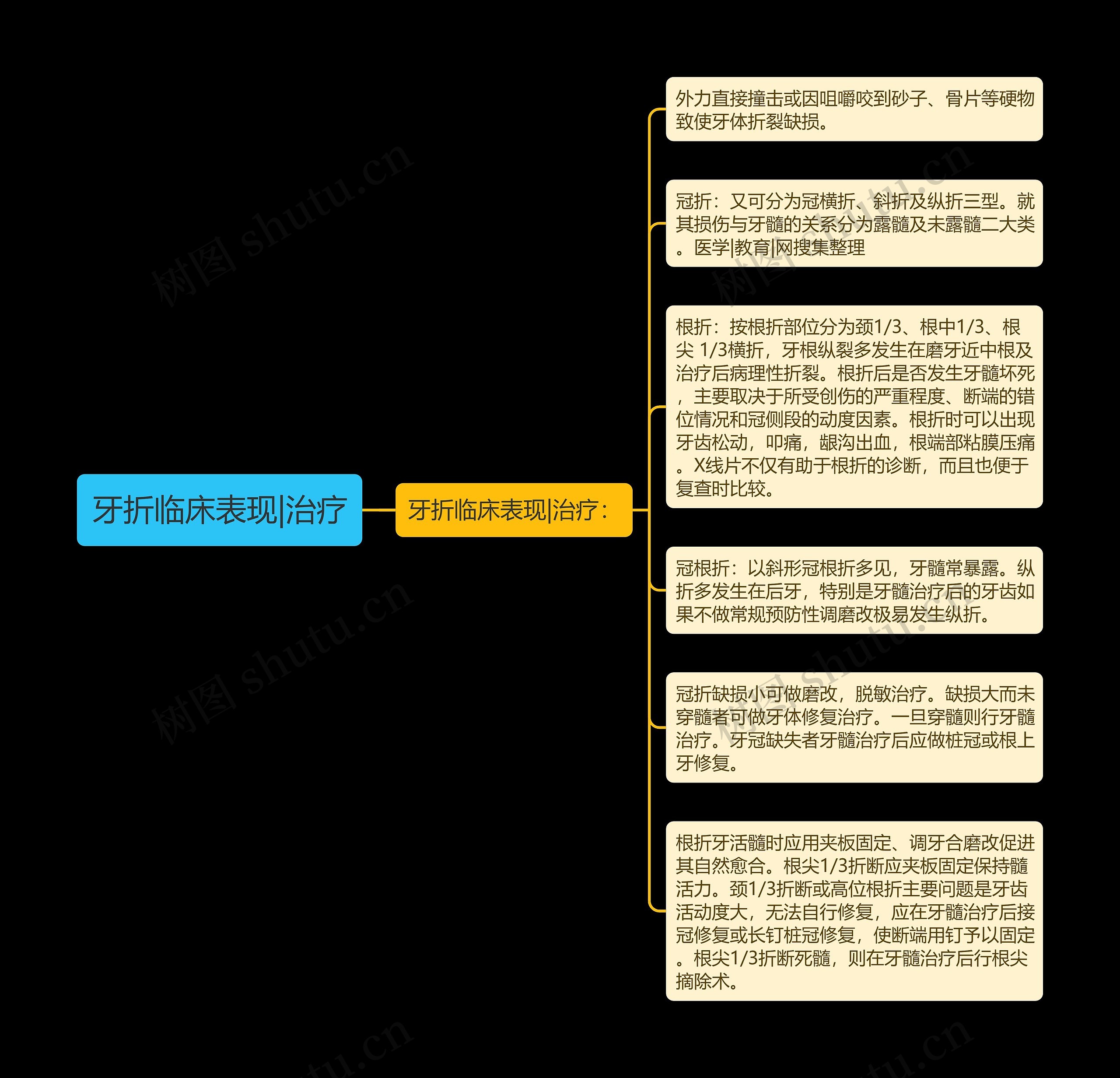 牙折临床表现|治疗