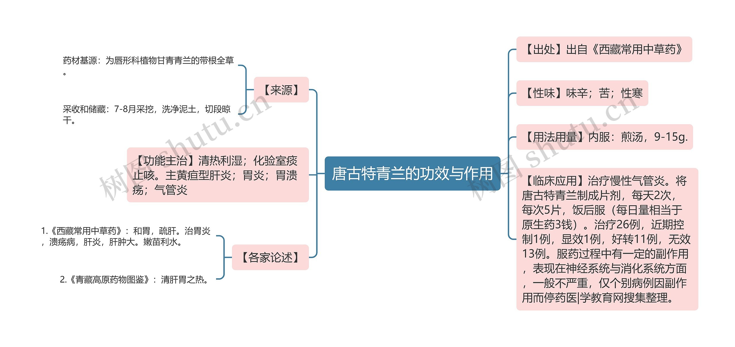 唐古特青兰的功效与作用思维导图