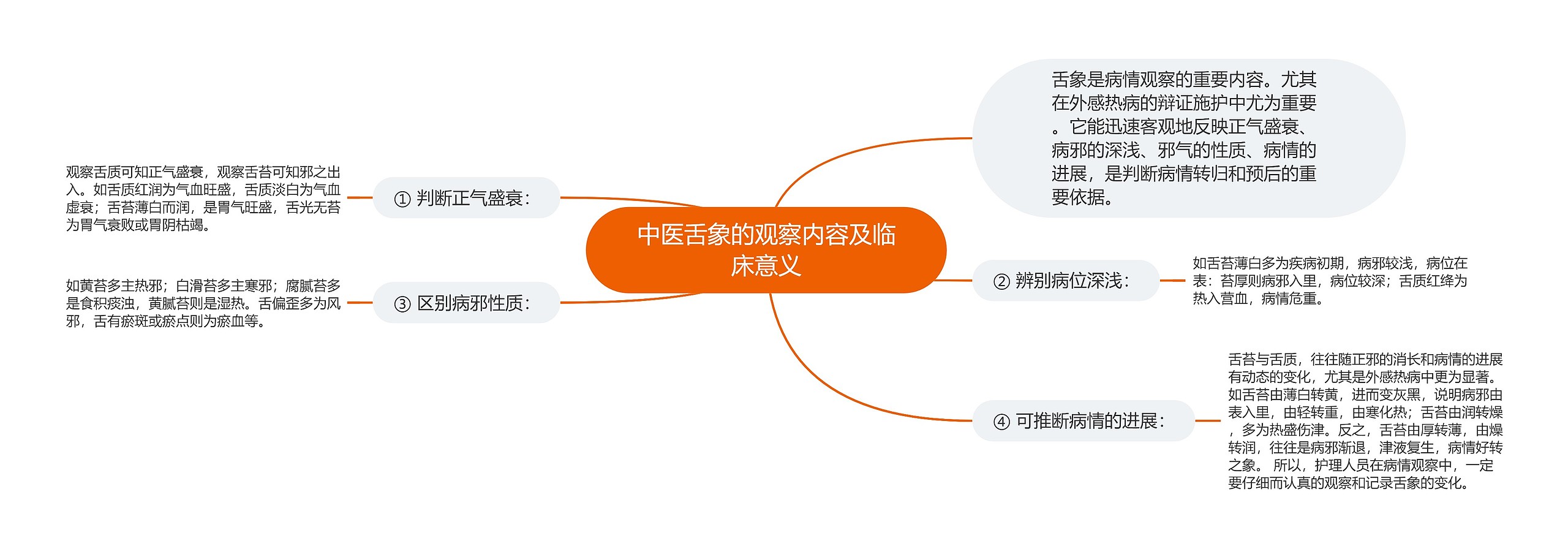 中医舌象的观察内容及临床意义思维导图