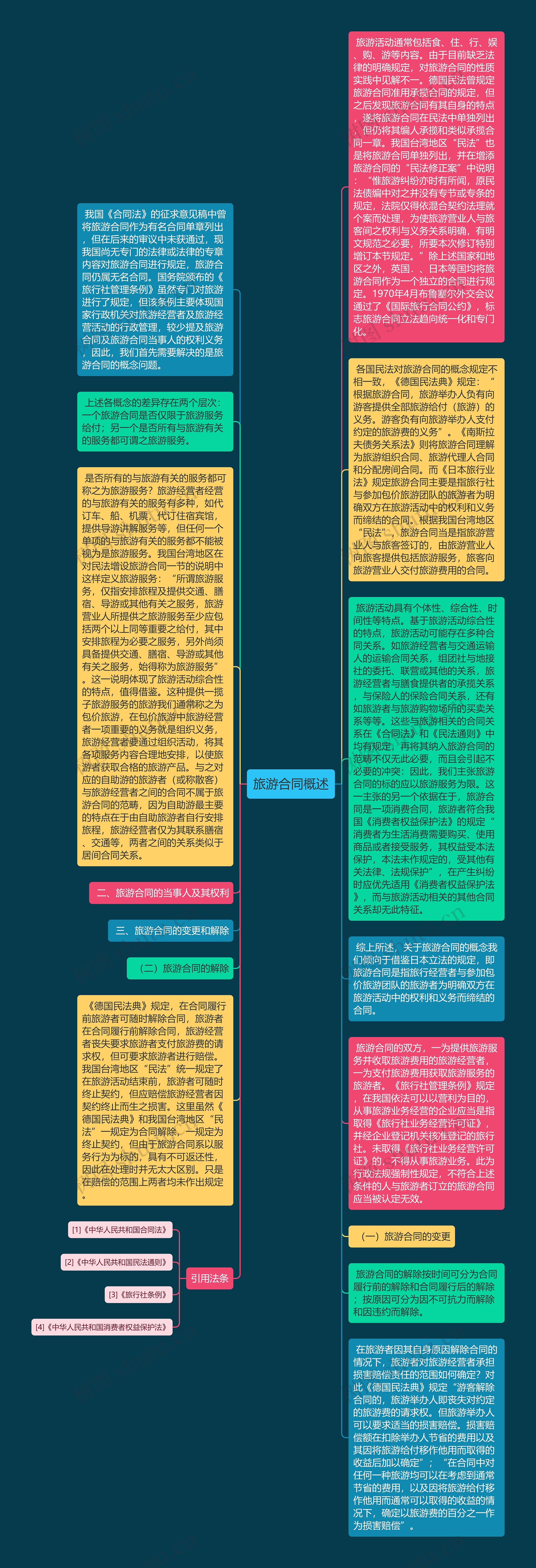 旅游合同概述思维导图