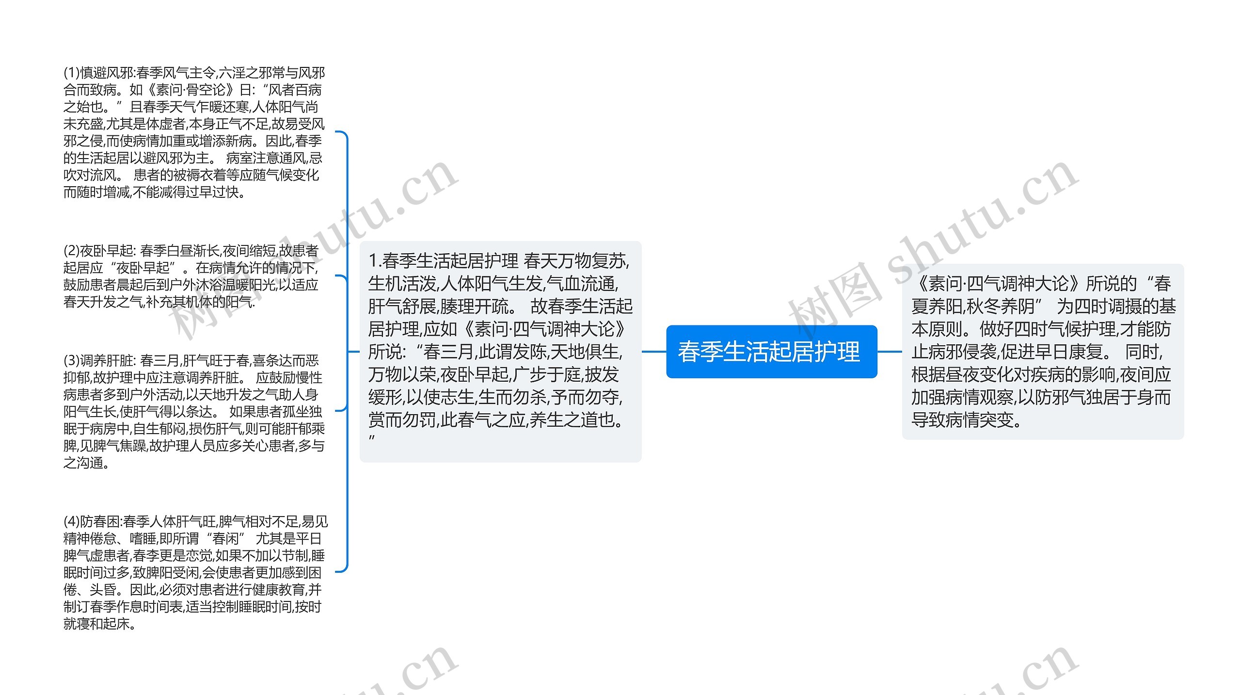 春季生活起居护理 思维导图