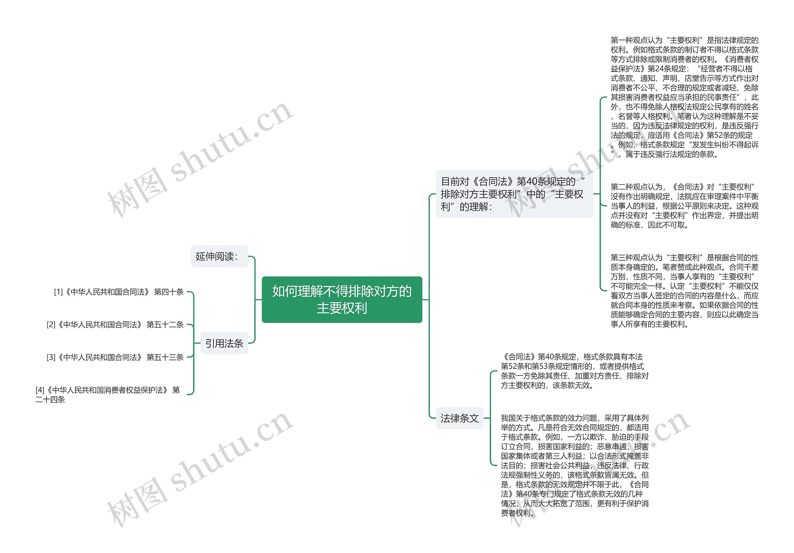 如何理解不得排除对方的主要权利思维导图