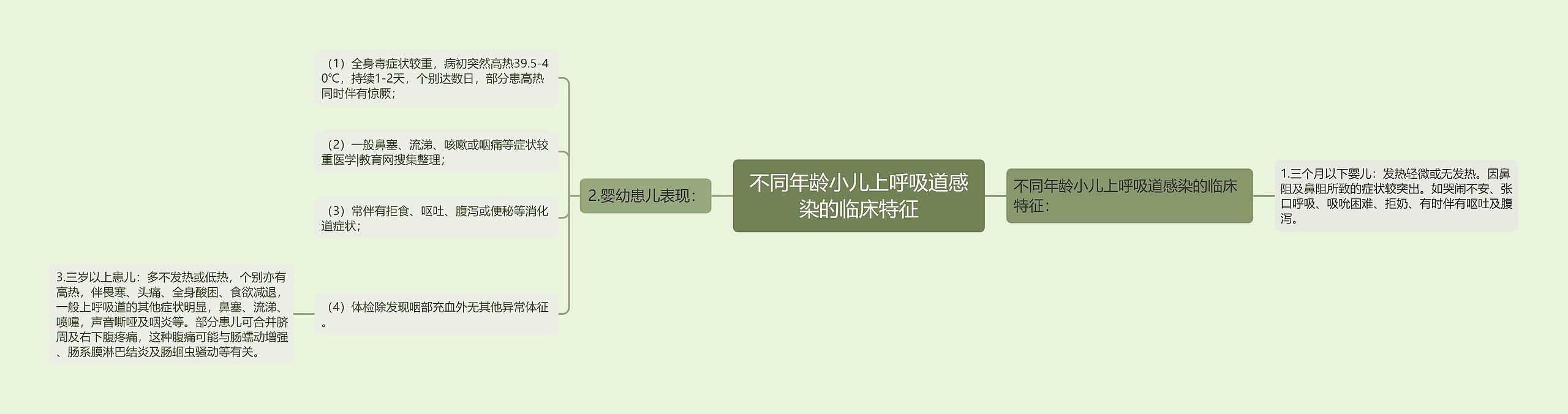 不同年龄小儿上呼吸道感染的临床特征