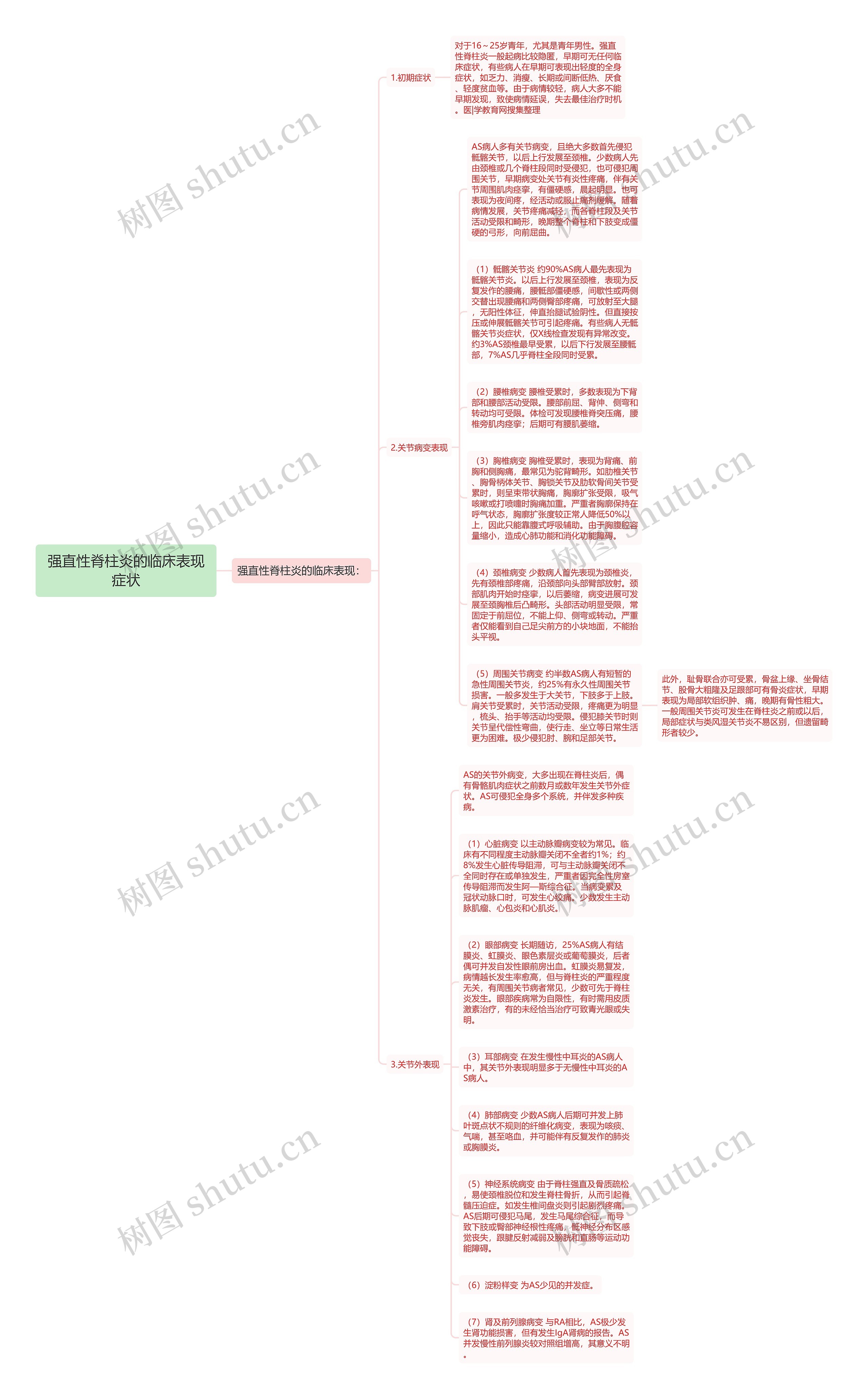 强直性脊柱炎的临床表现症状思维导图