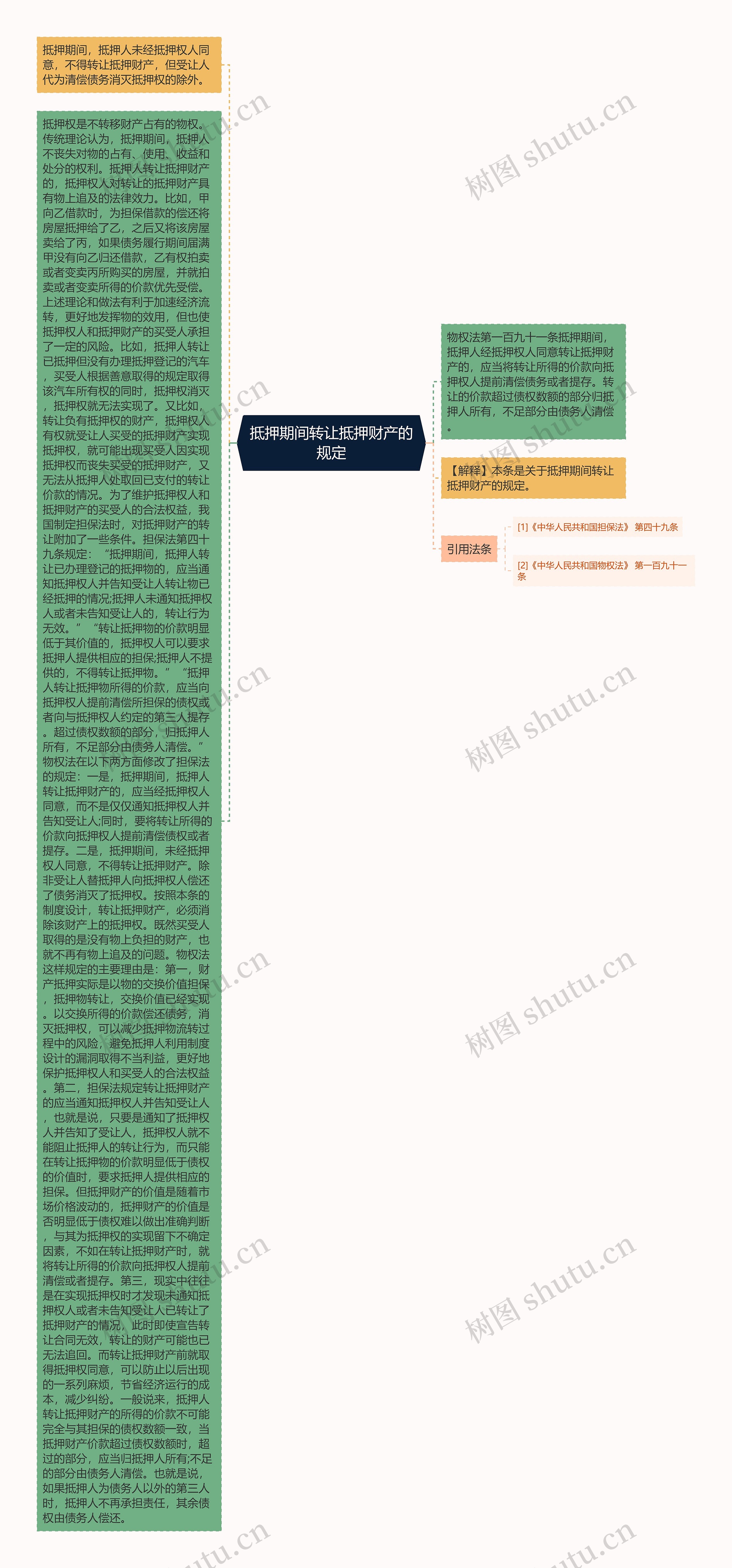 抵押期间转让抵押财产的规定思维导图