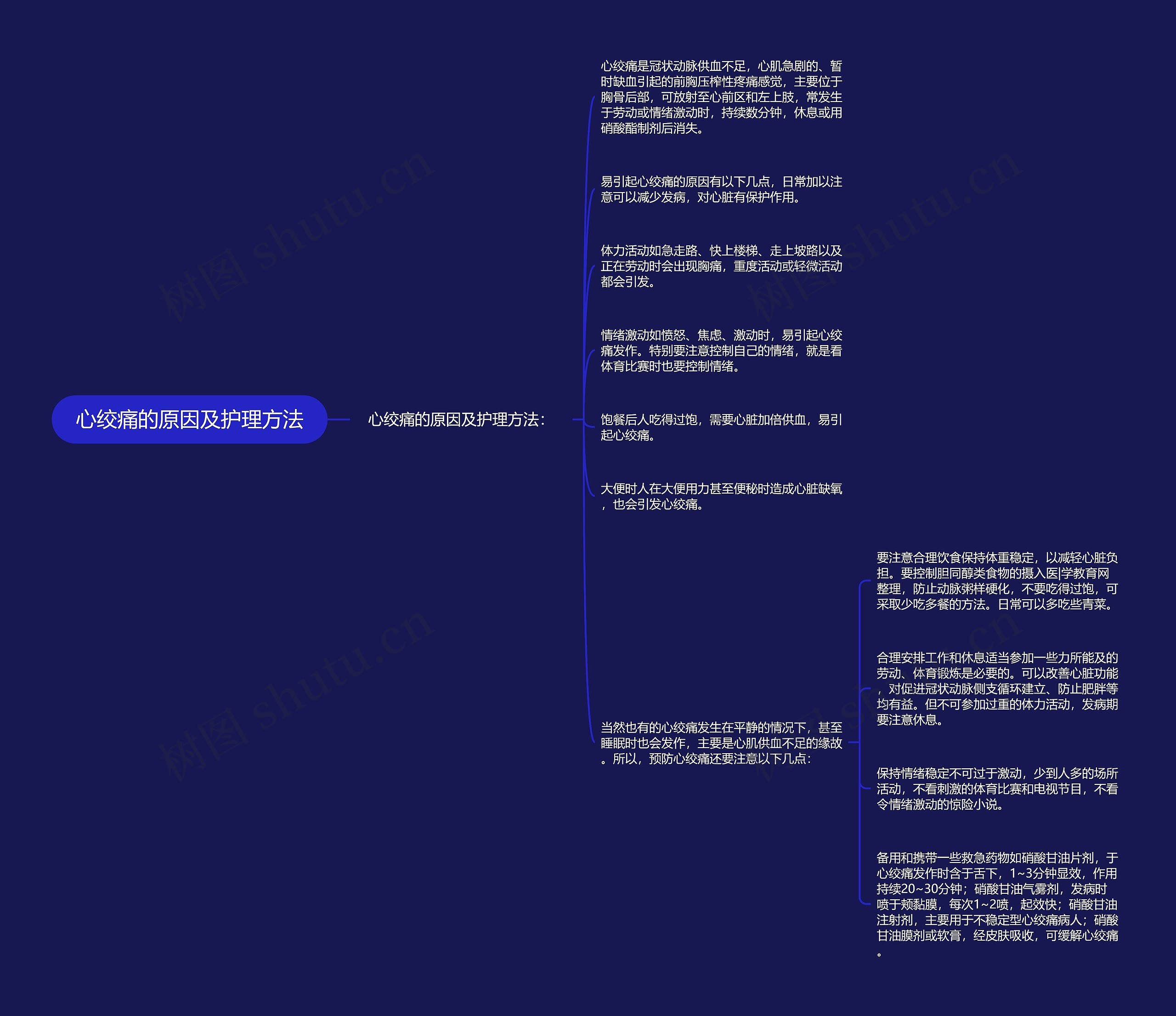 心绞痛的原因及护理方法思维导图