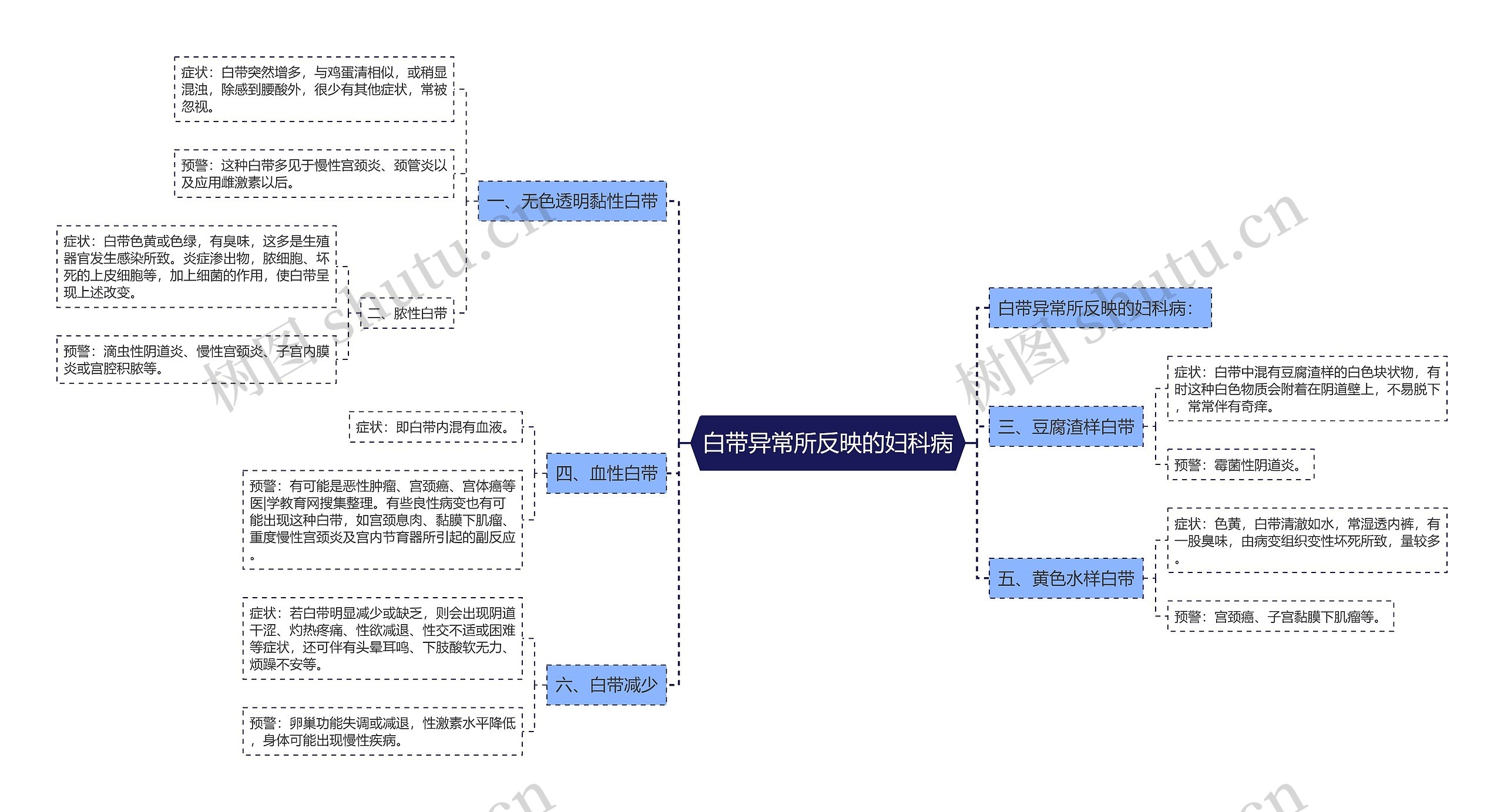 白带异常所反映的妇科病