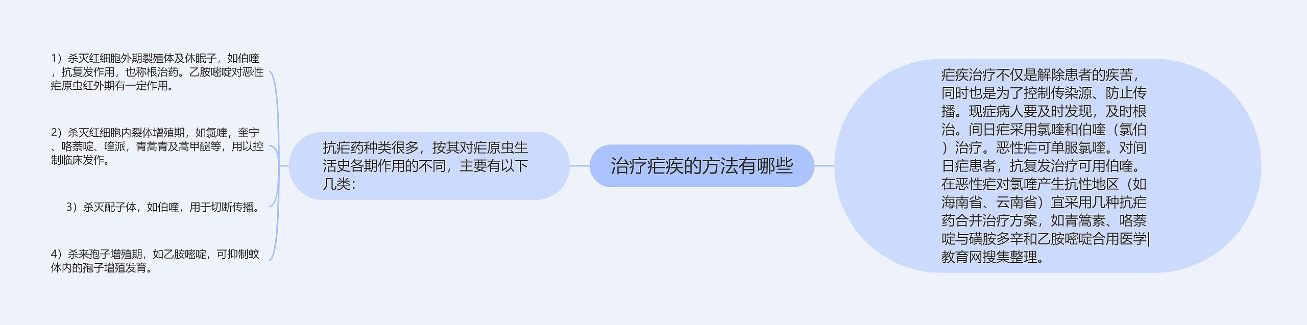 治疗疟疾的方法有哪些