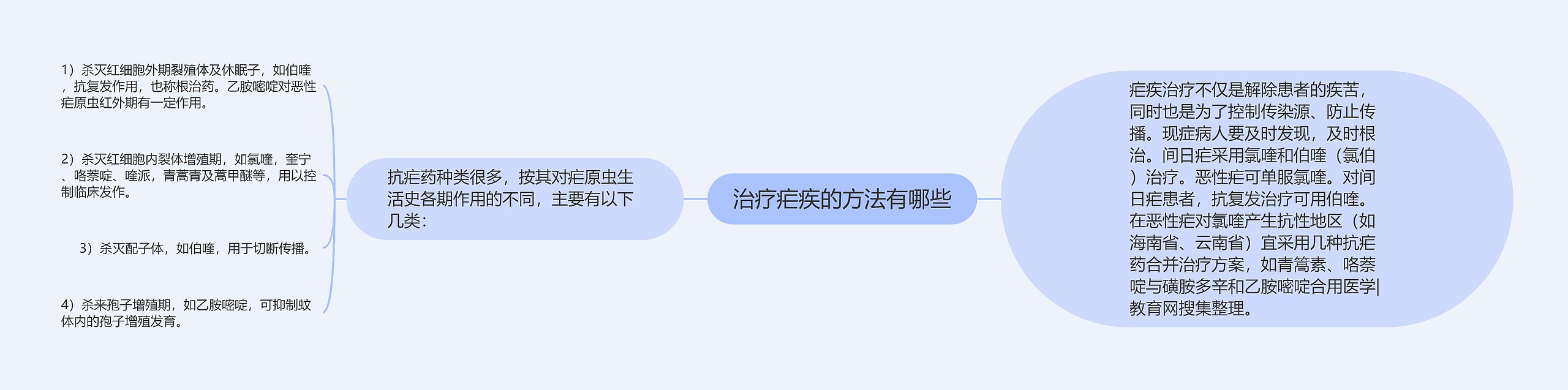 治疗疟疾的方法有哪些思维导图