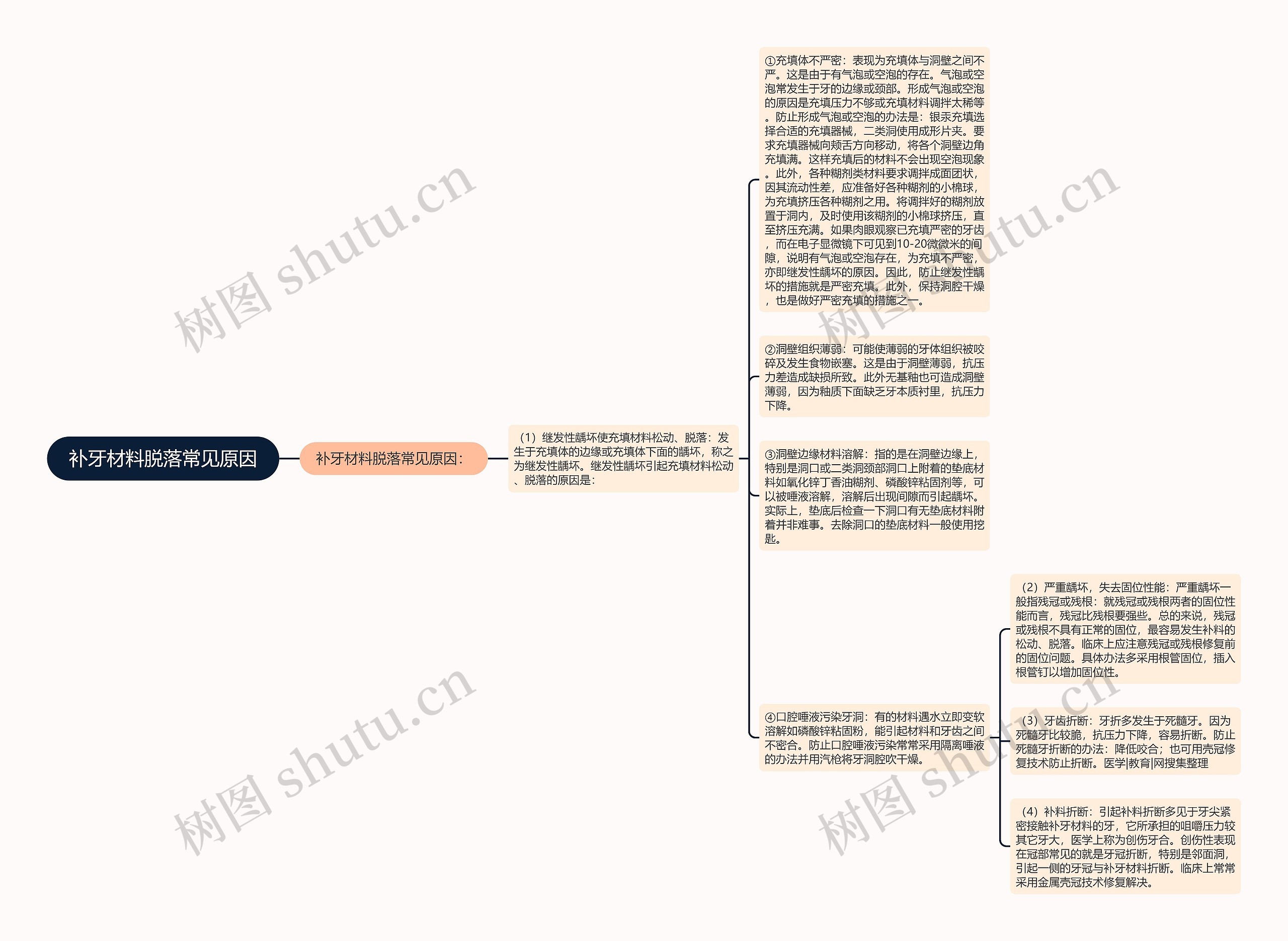 补牙材料脱落常见原因思维导图