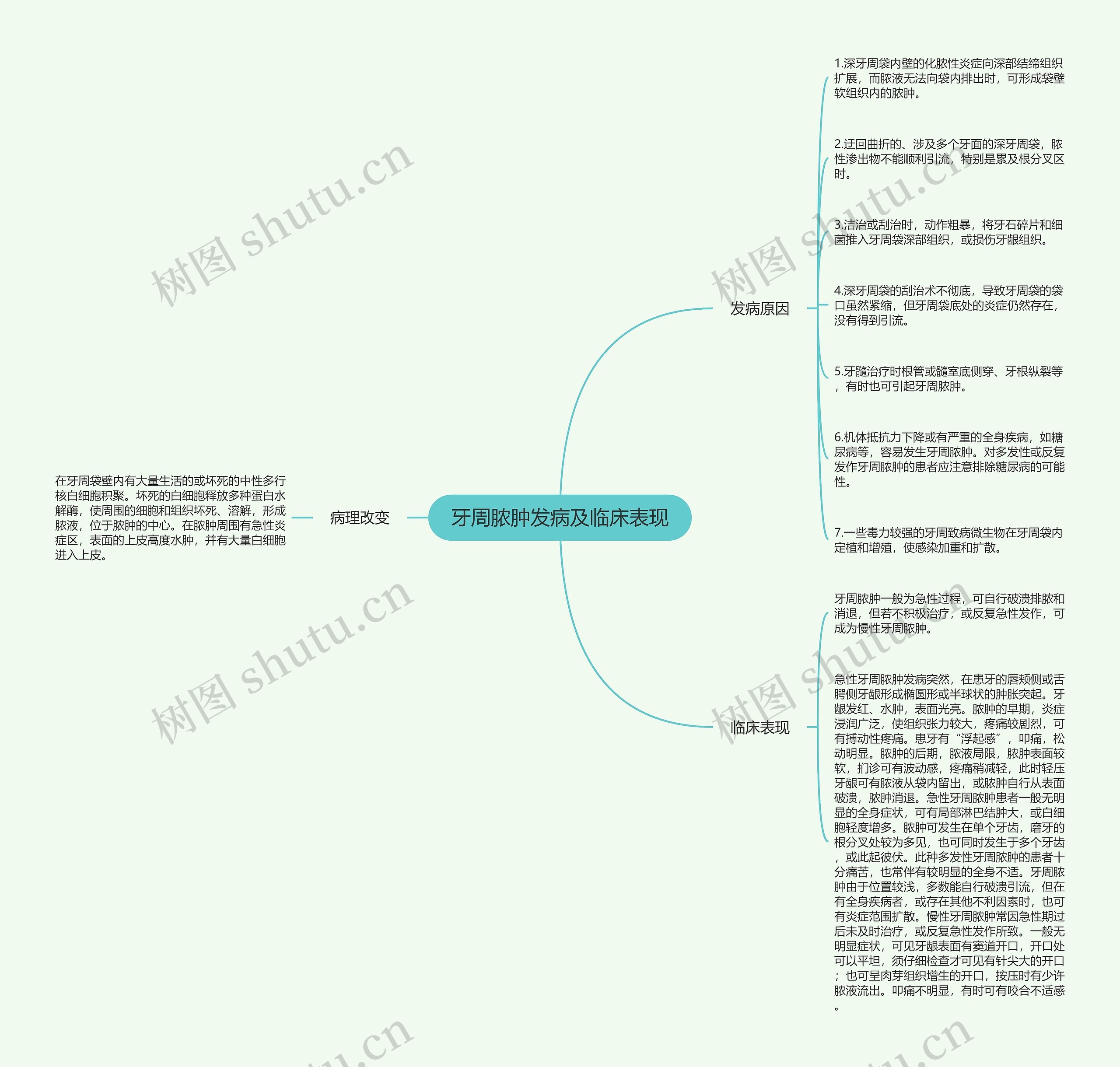 牙周脓肿发病及临床表现思维导图