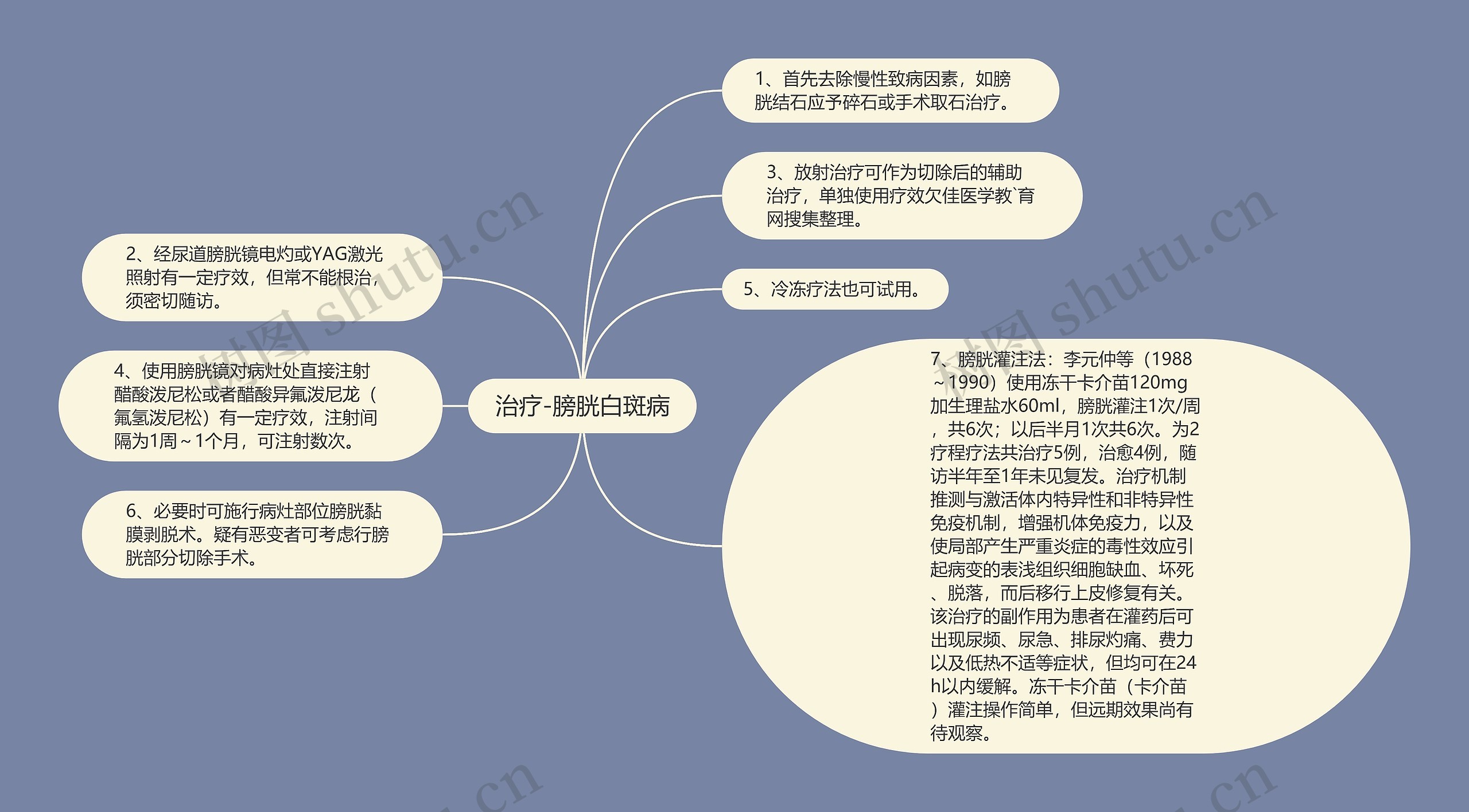 治疗-膀胱白斑病思维导图