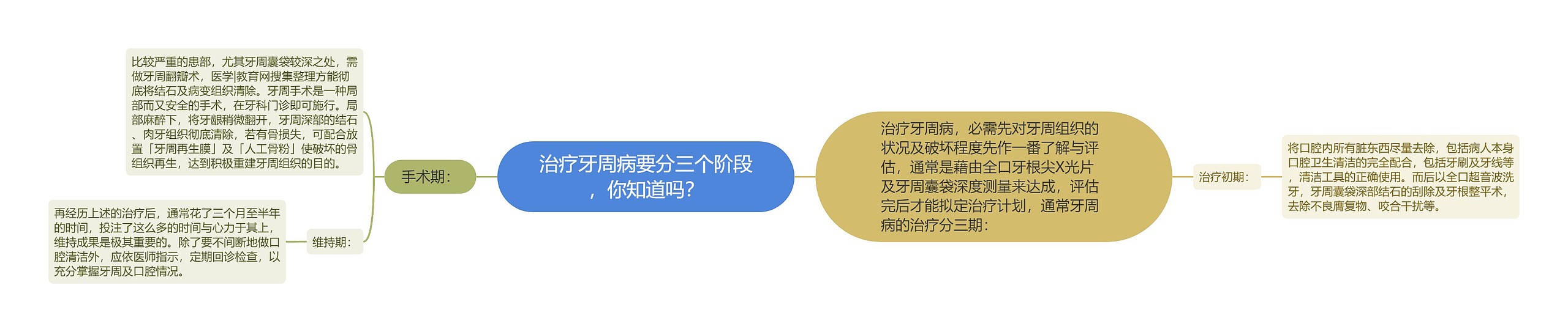 治疗牙周病要分三个阶段，你知道吗？