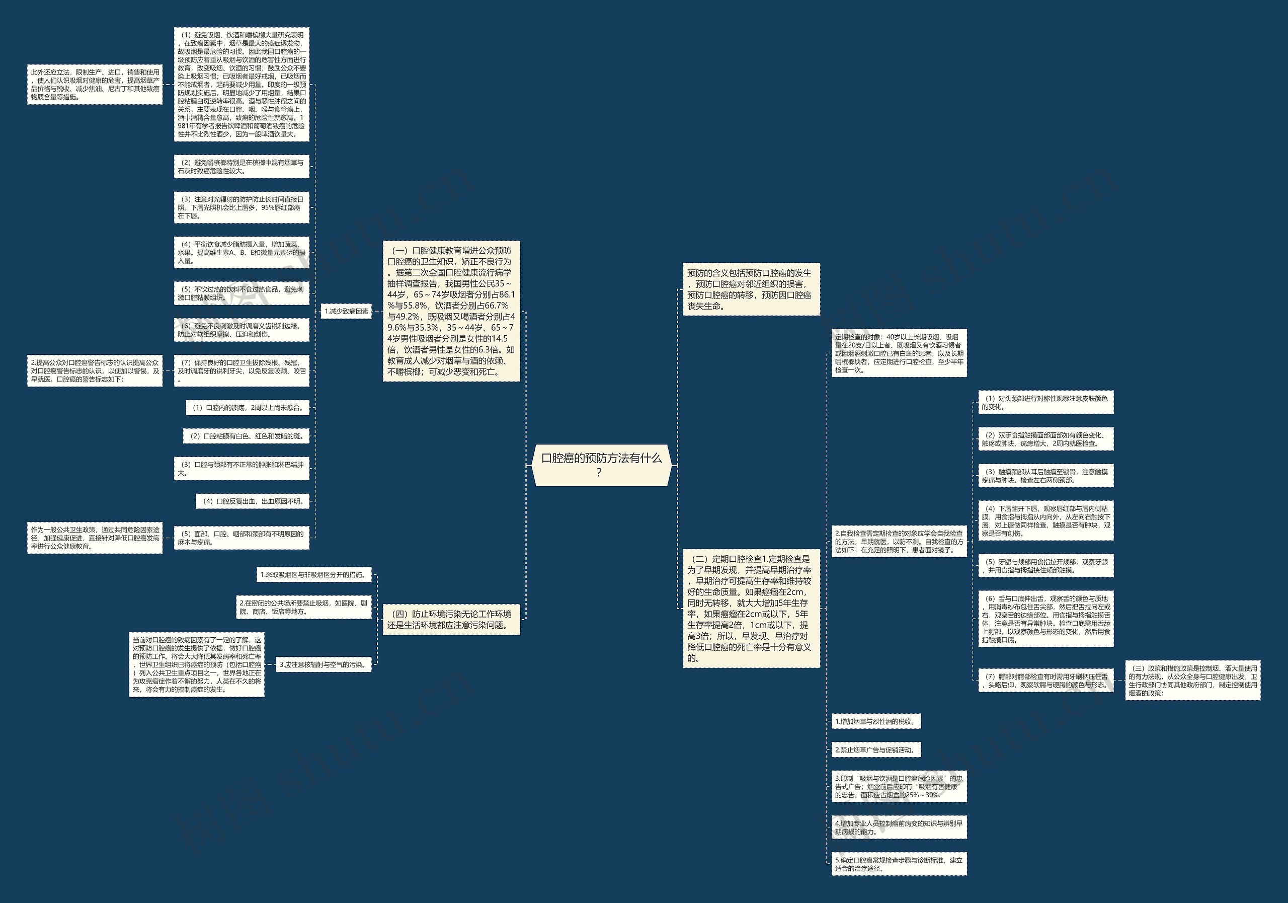 口腔癌的预防方法有什么？思维导图