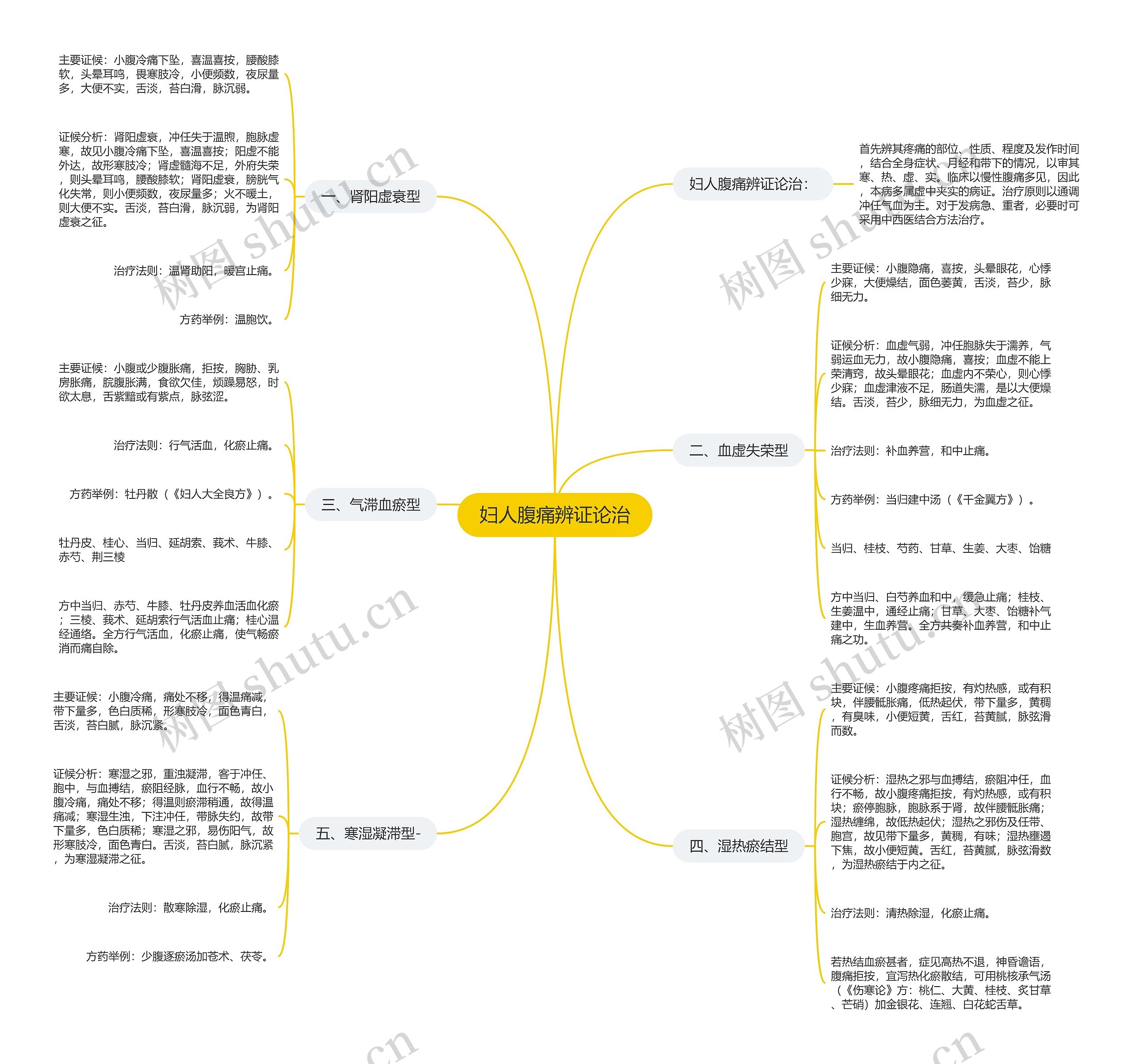妇人腹痛辨证论治思维导图