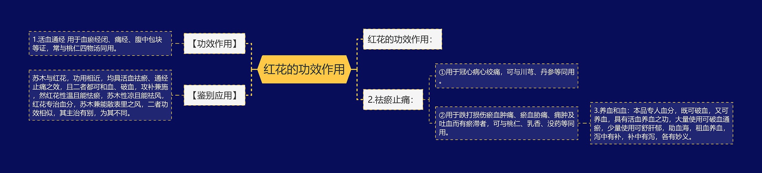 红花的功效作用思维导图