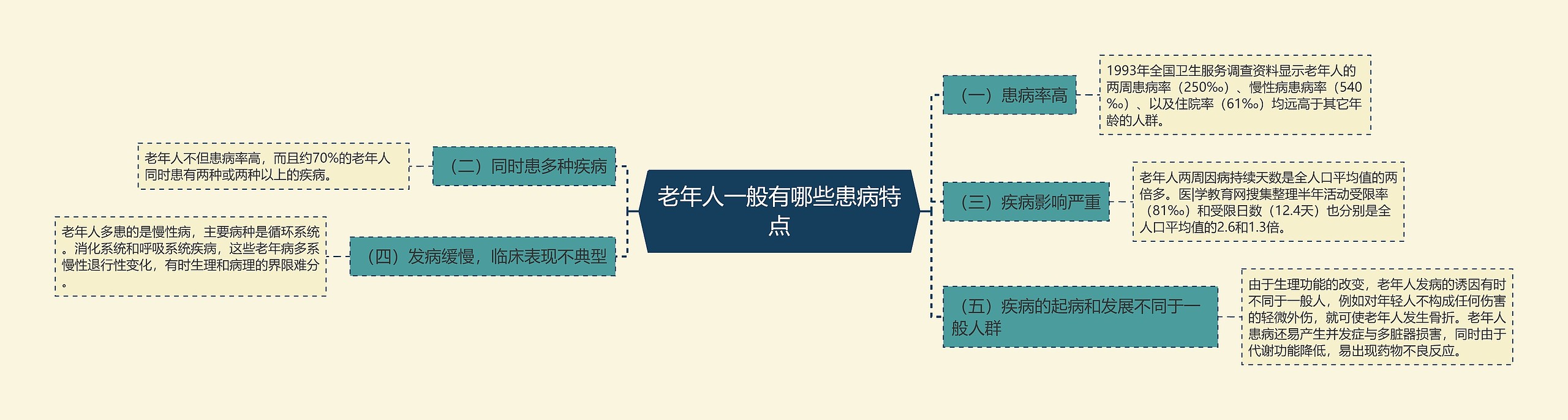 老年人一般有哪些患病特点思维导图