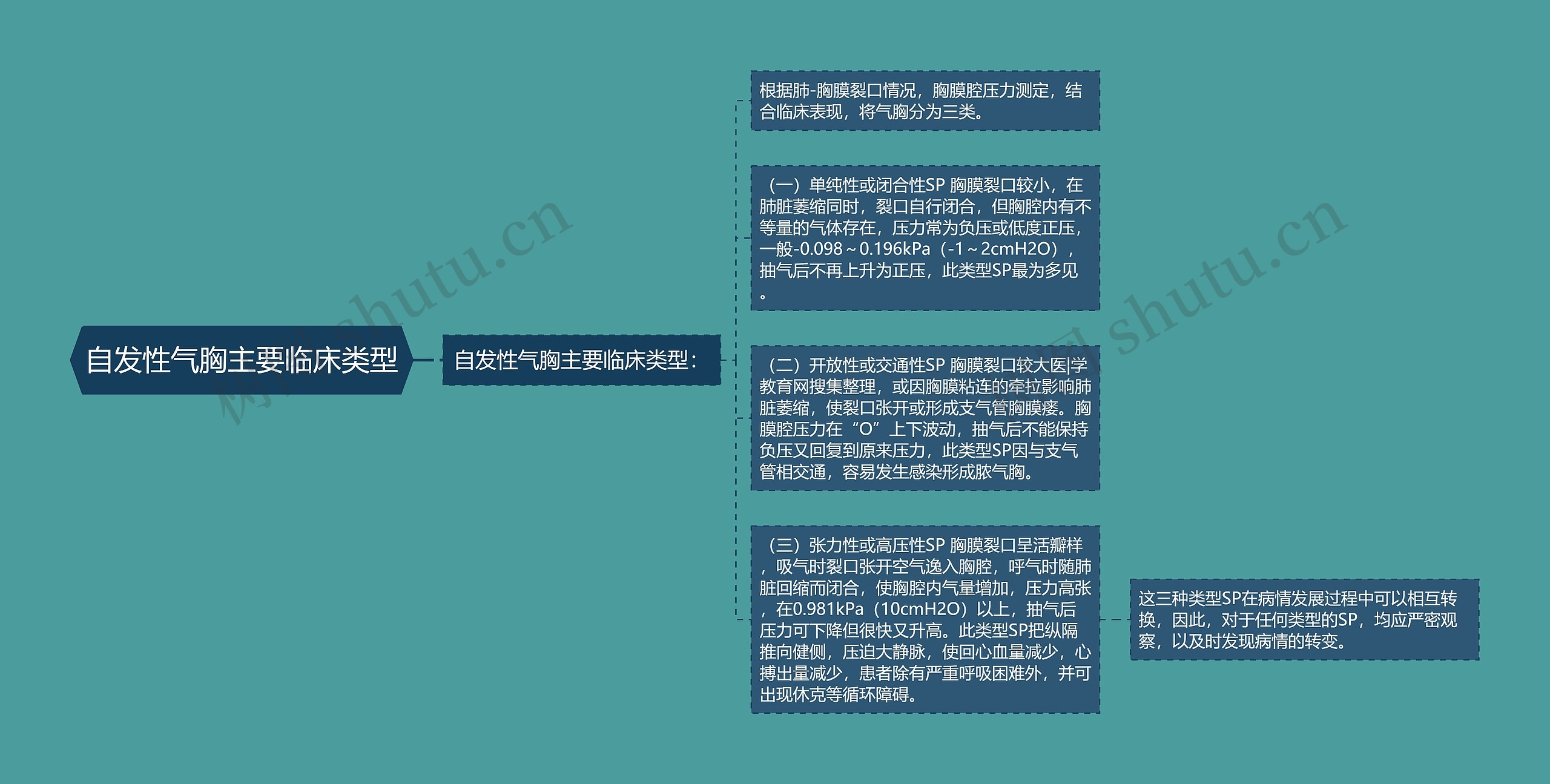 自发性气胸主要临床类型