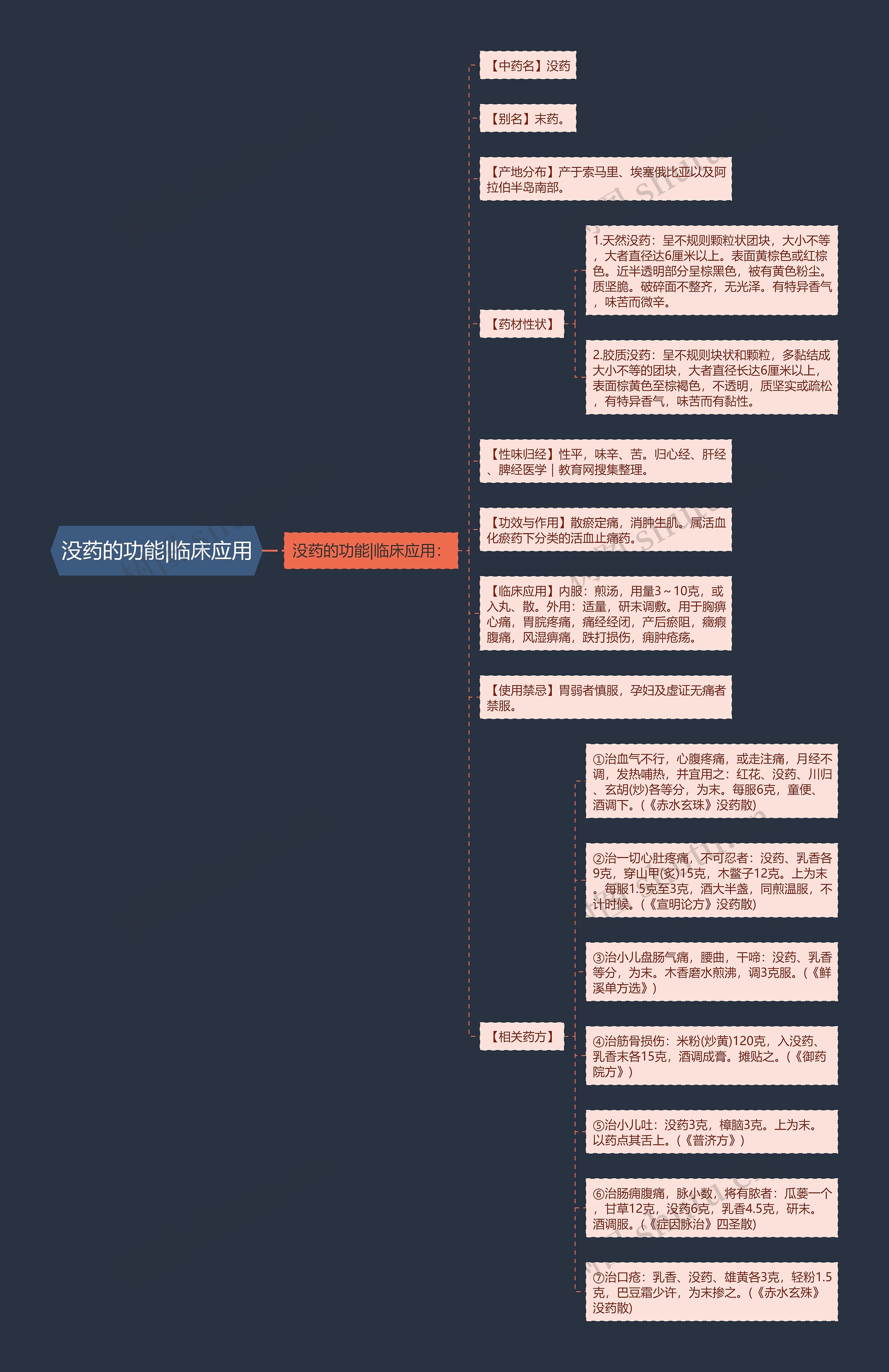 没药的功能|临床应用思维导图