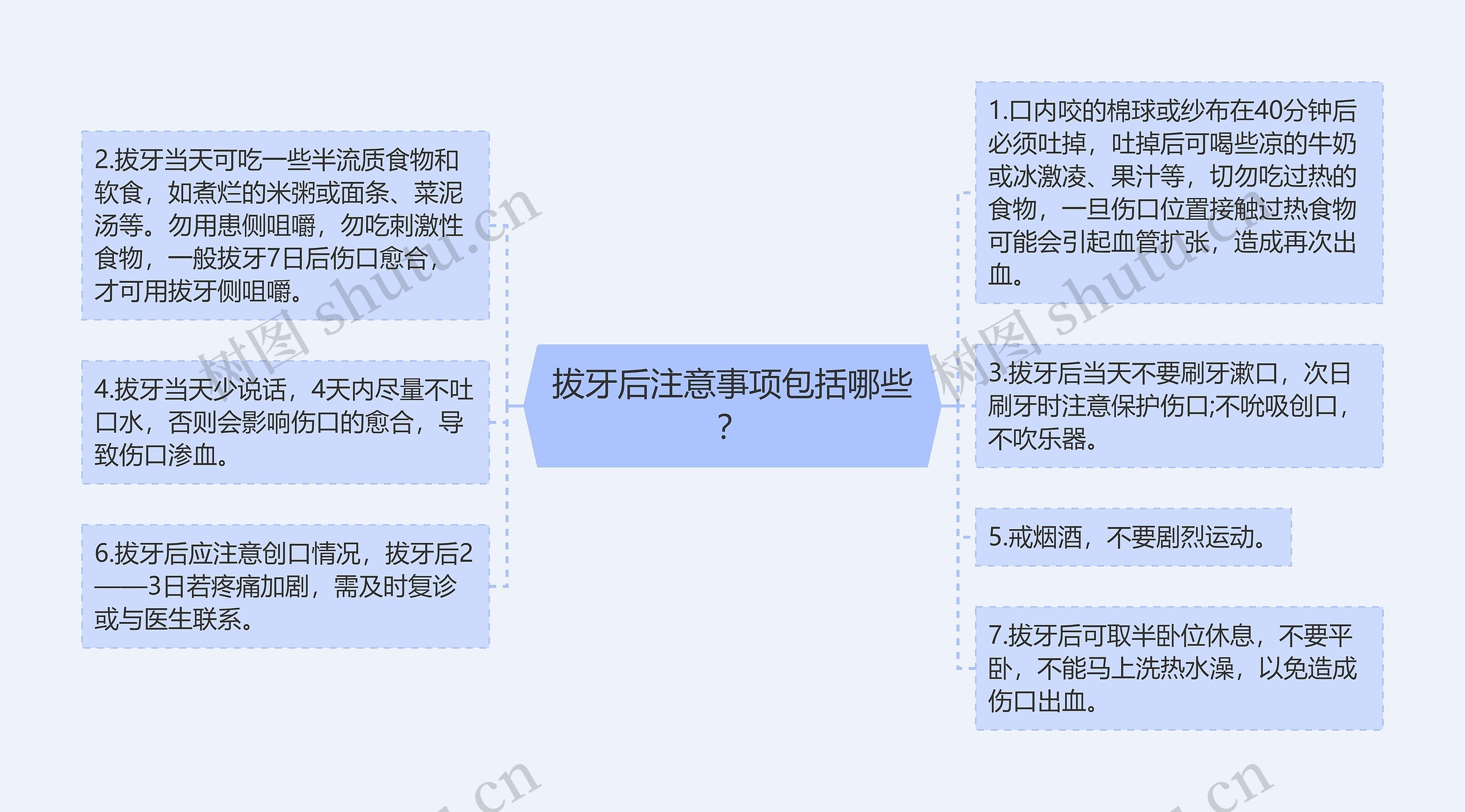 拔牙后注意事项包括哪些？思维导图