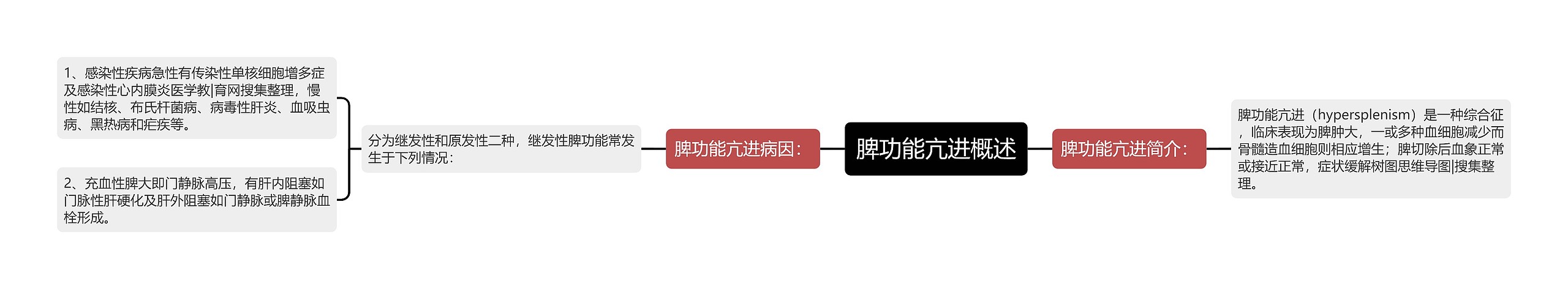 脾功能亢进概述思维导图