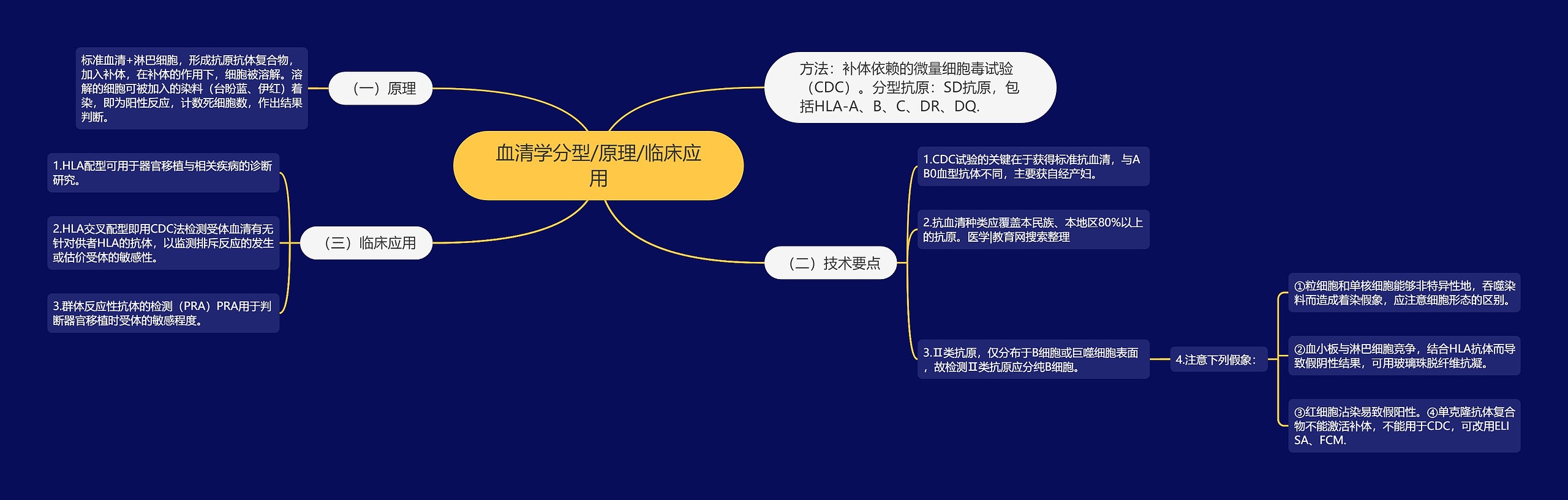 血清学分型/原理/临床应用