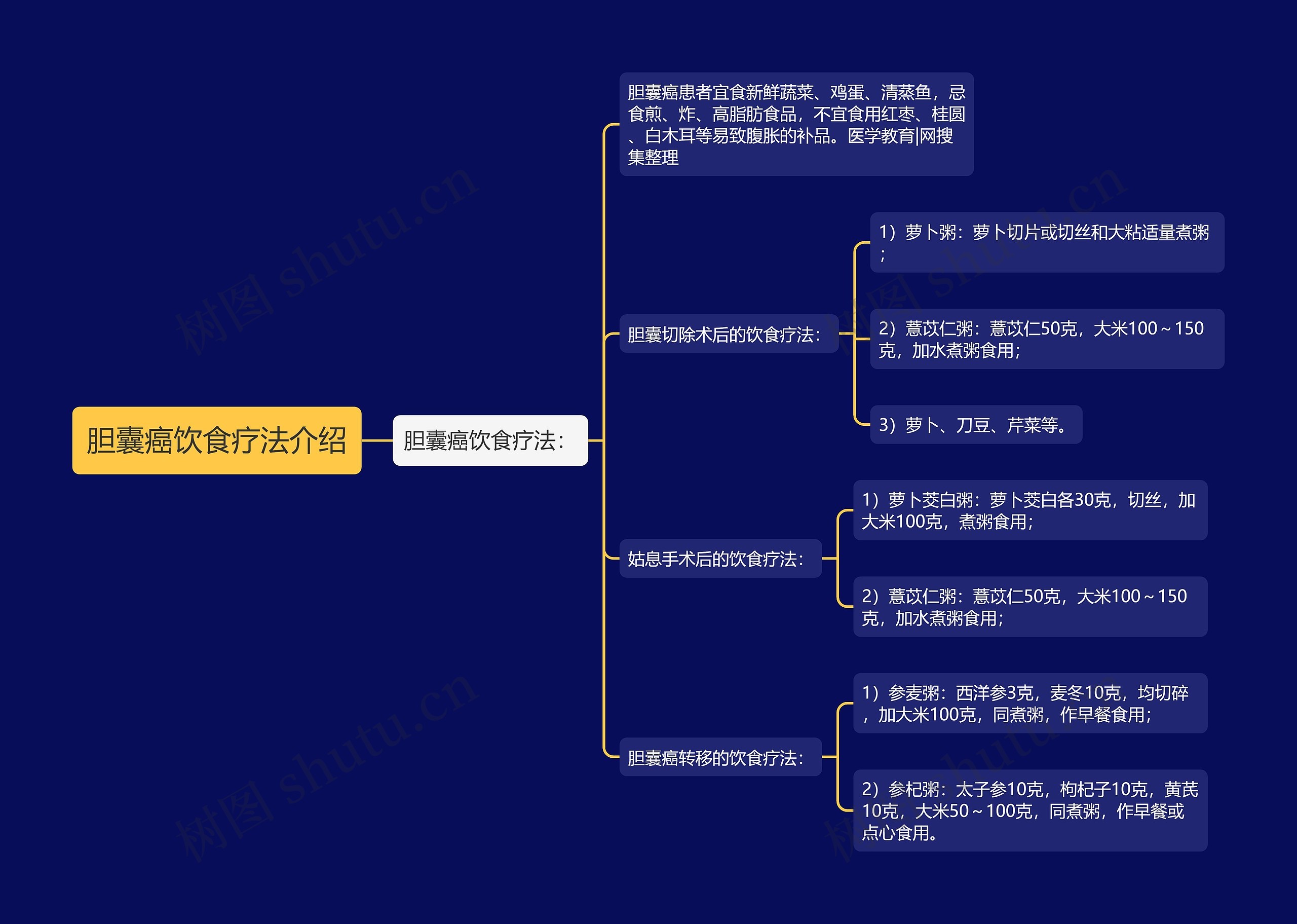 胆囊癌饮食疗法介绍思维导图