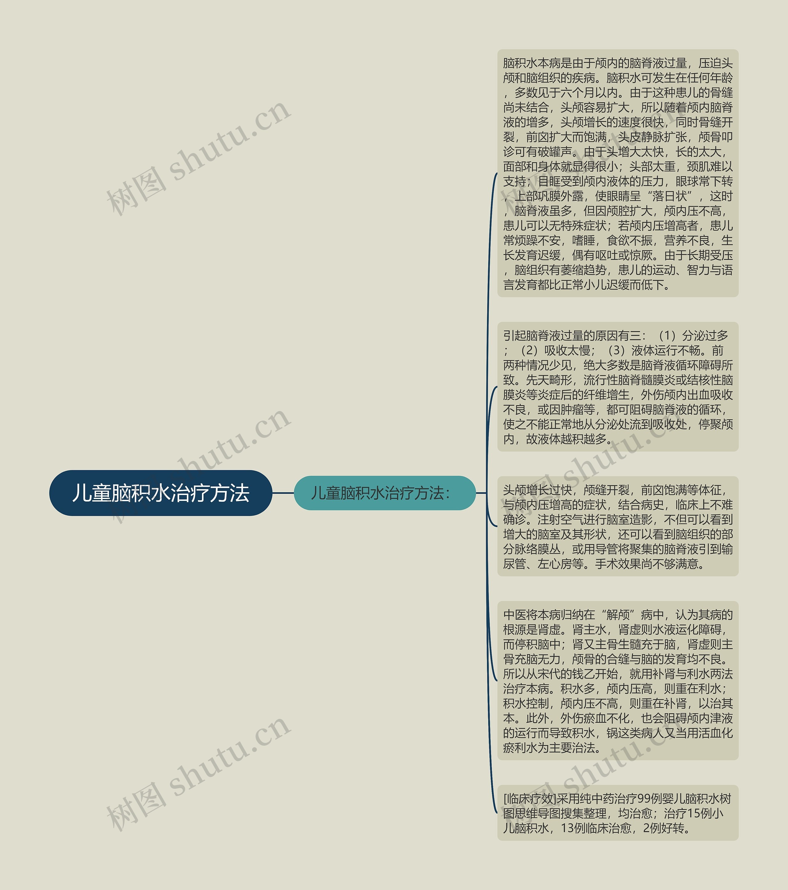 儿童脑积水治疗方法思维导图