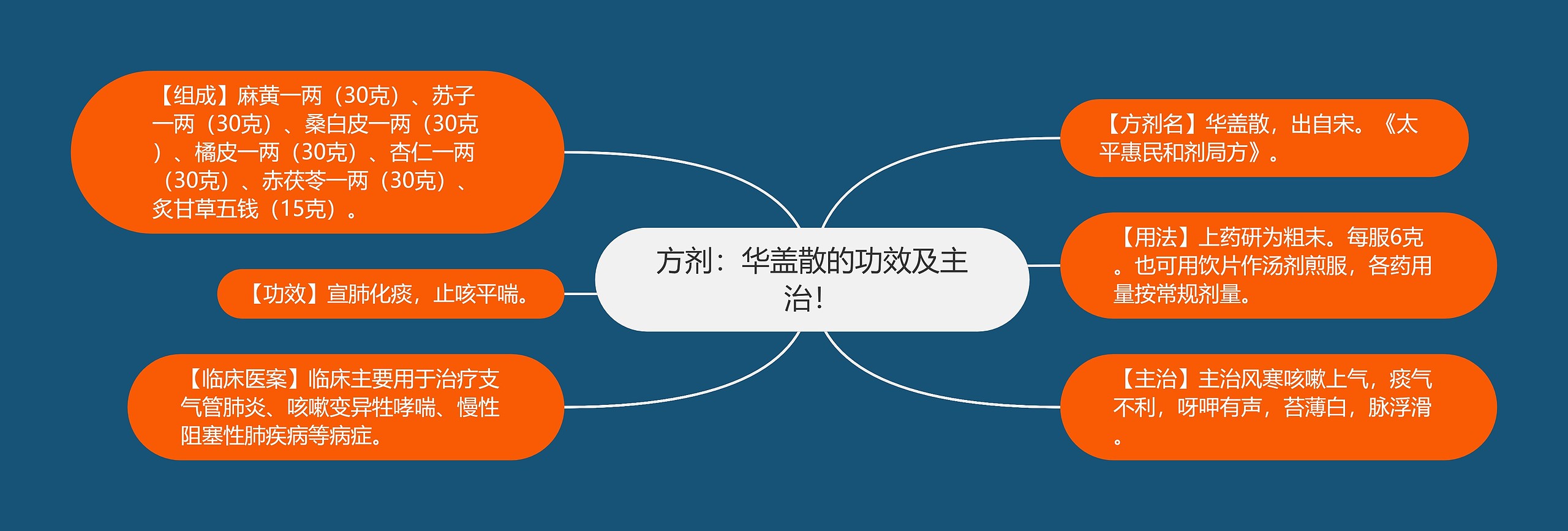 方剂:华盖散的功效及主治! 方剂:华盖散的功效及主治!
