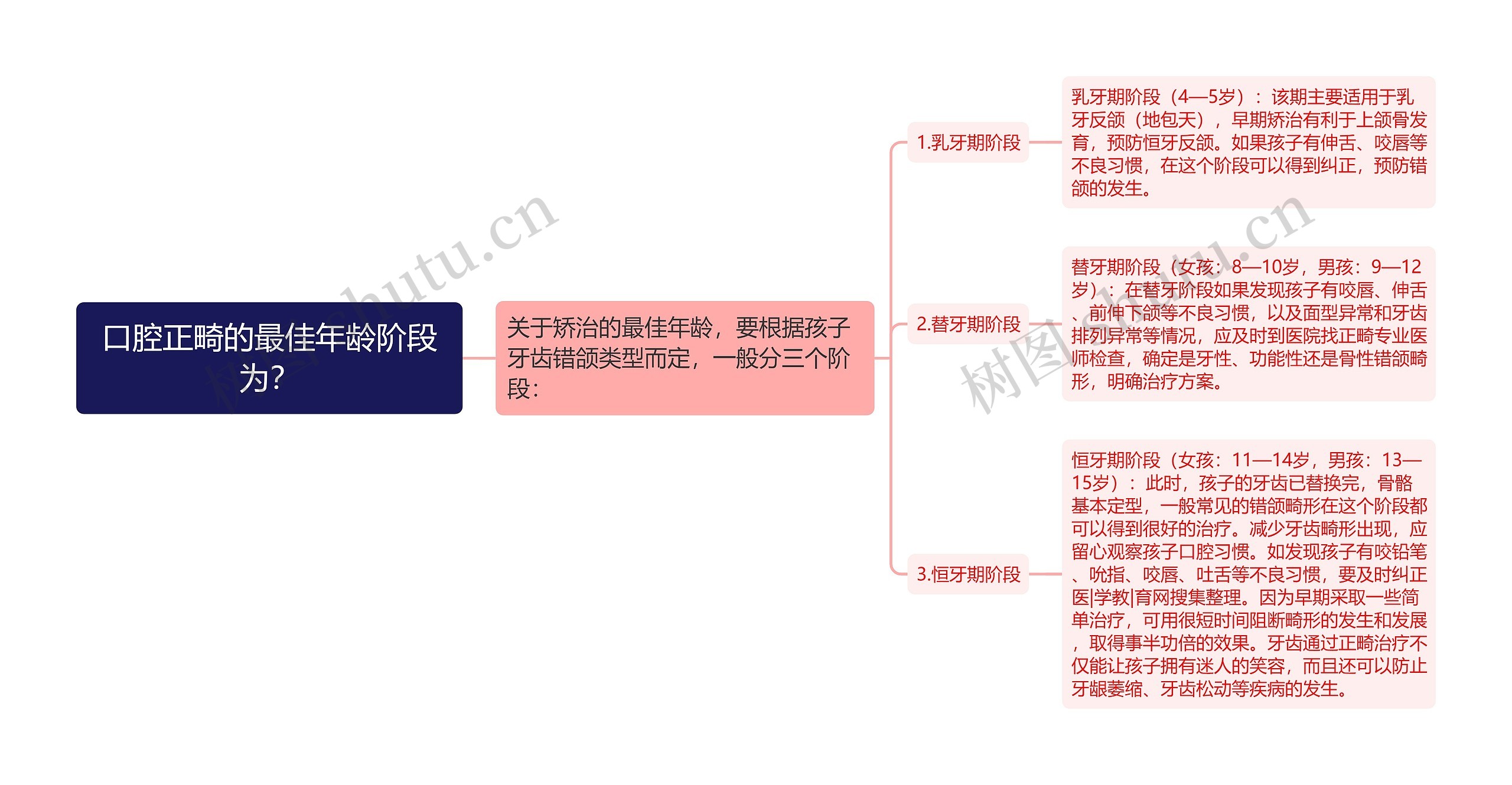 口腔正畸的最佳年龄阶段为？