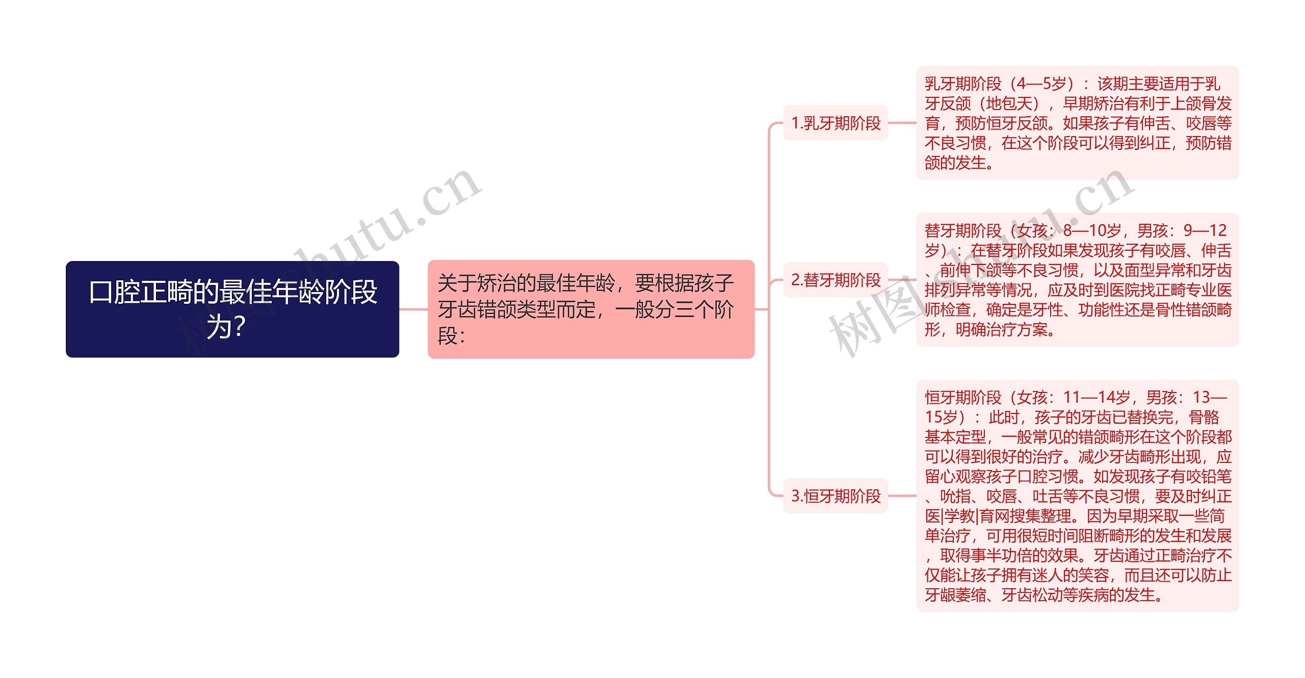 口腔正畸的最佳年龄阶段为？思维导图