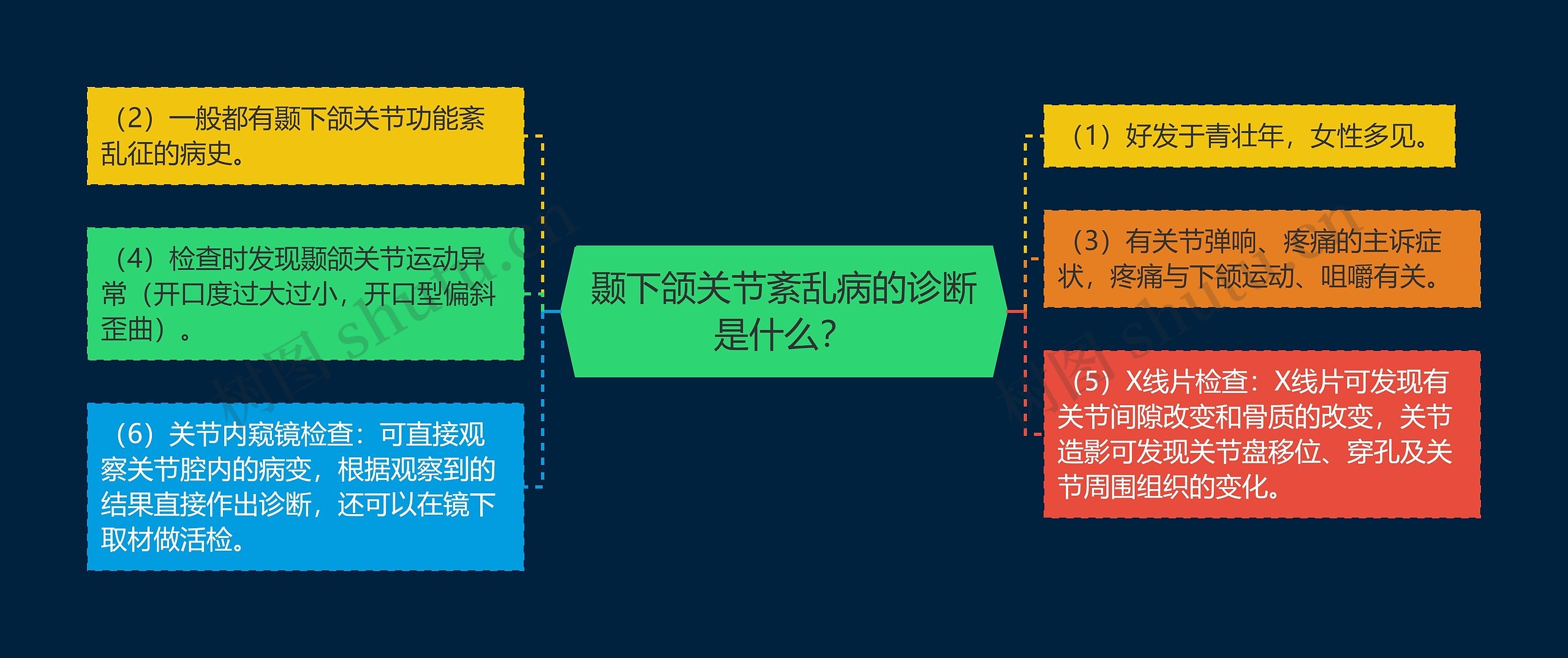 颞下颌关节紊乱病的诊断是什么？思维导图