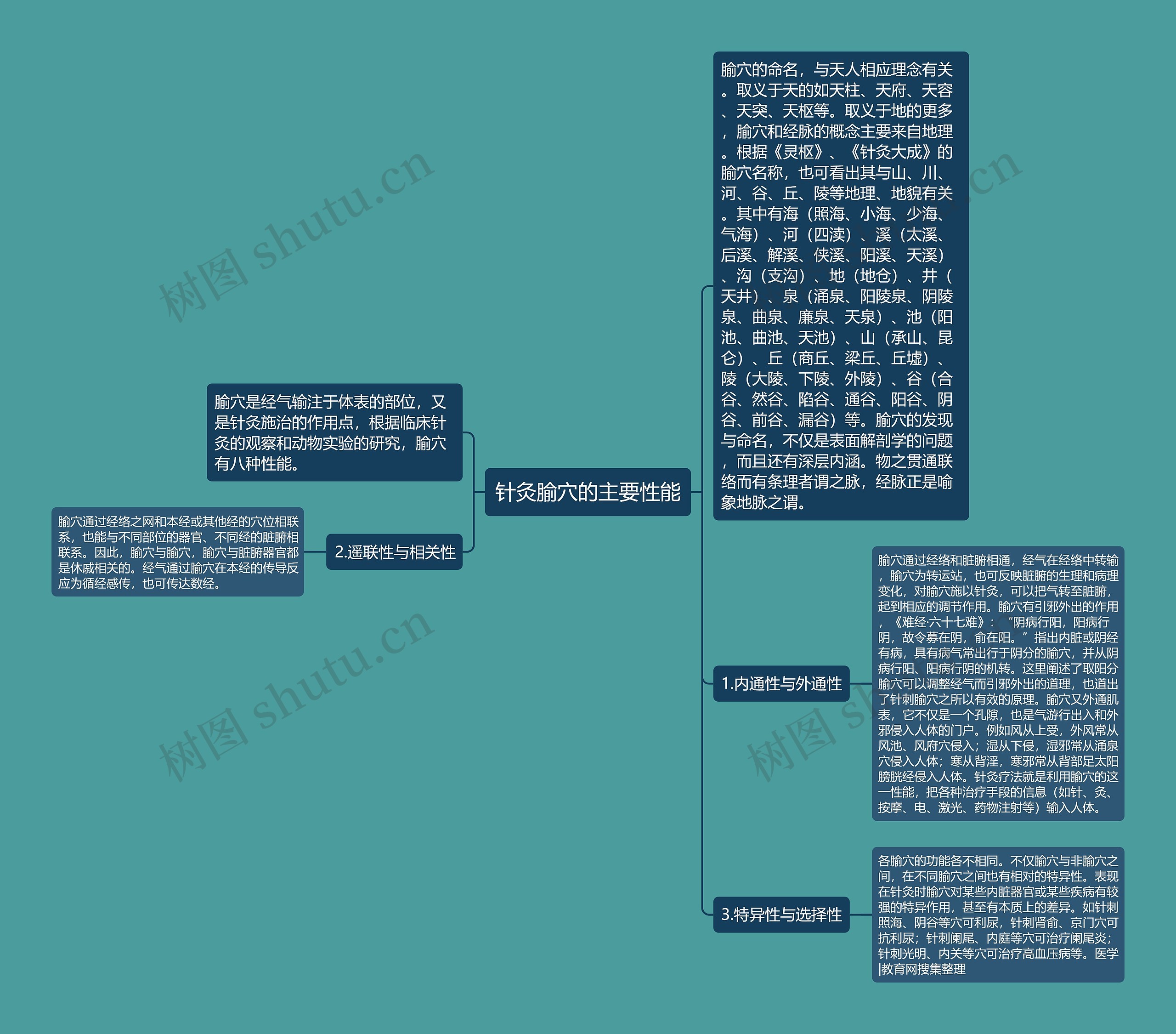 针灸腧穴的主要性能思维导图