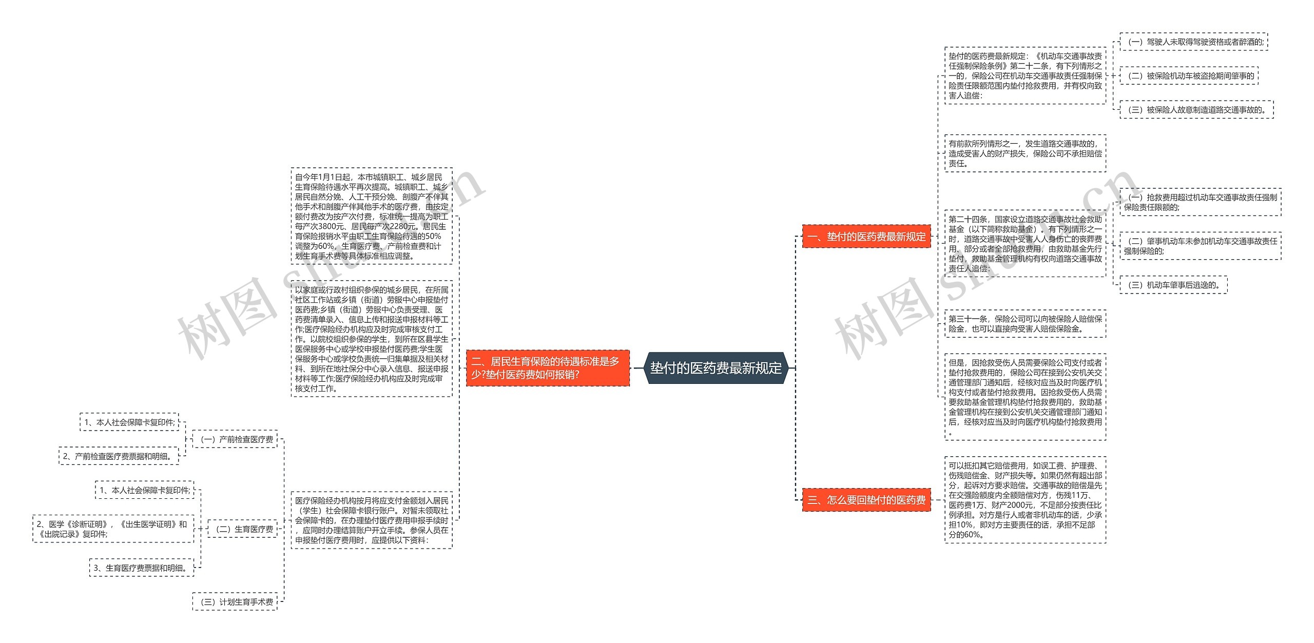 垫付的医药费最新规定思维导图