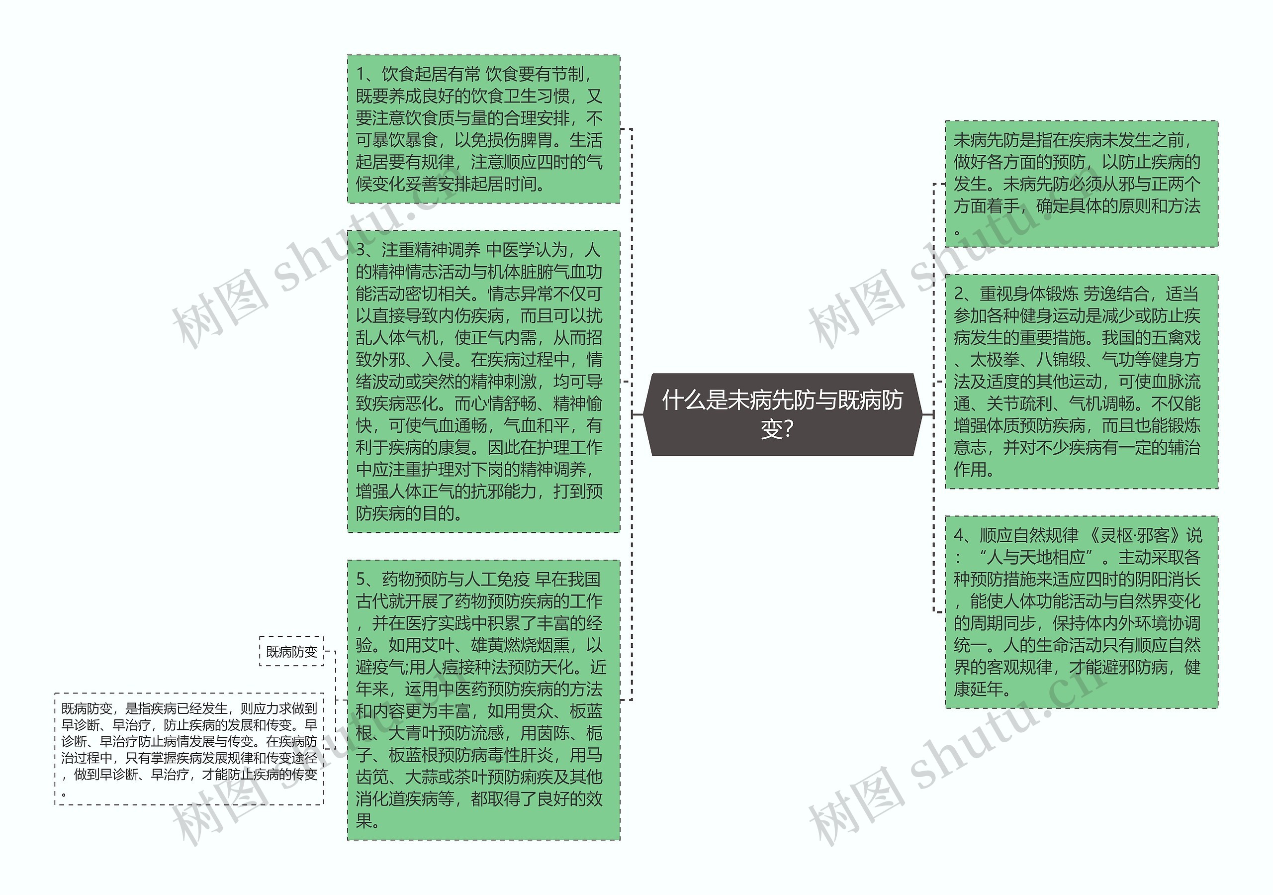 什么是未病先防与既病防变？思维导图