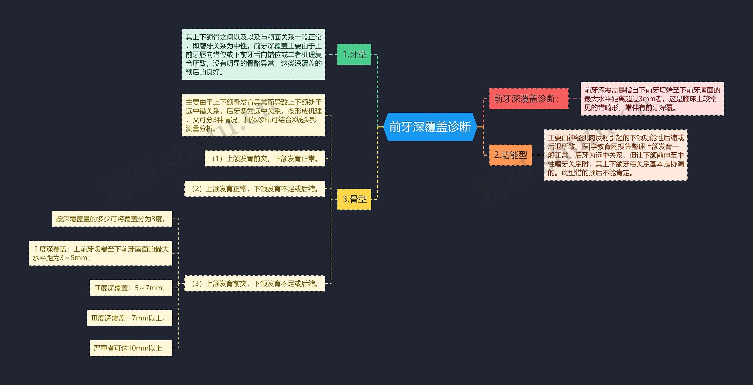 前牙深覆盖诊断思维导图