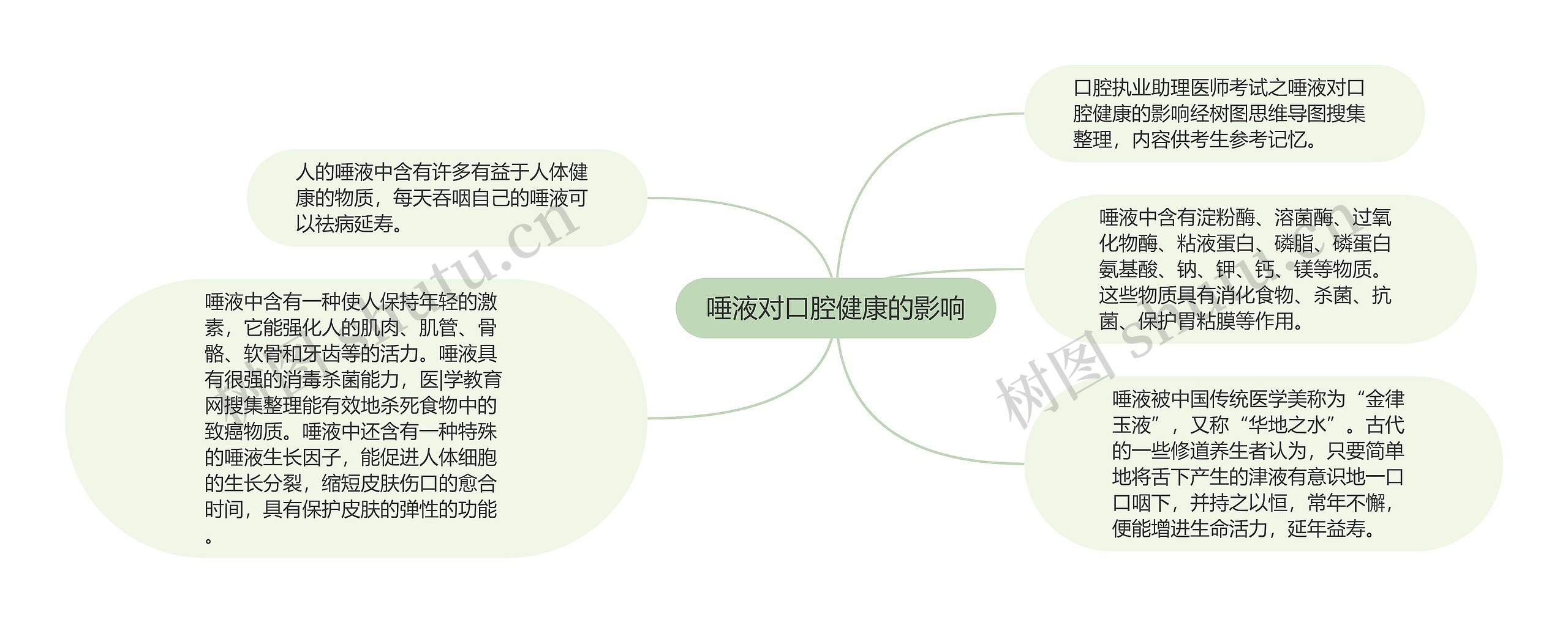 唾液对口腔健康的影响思维导图